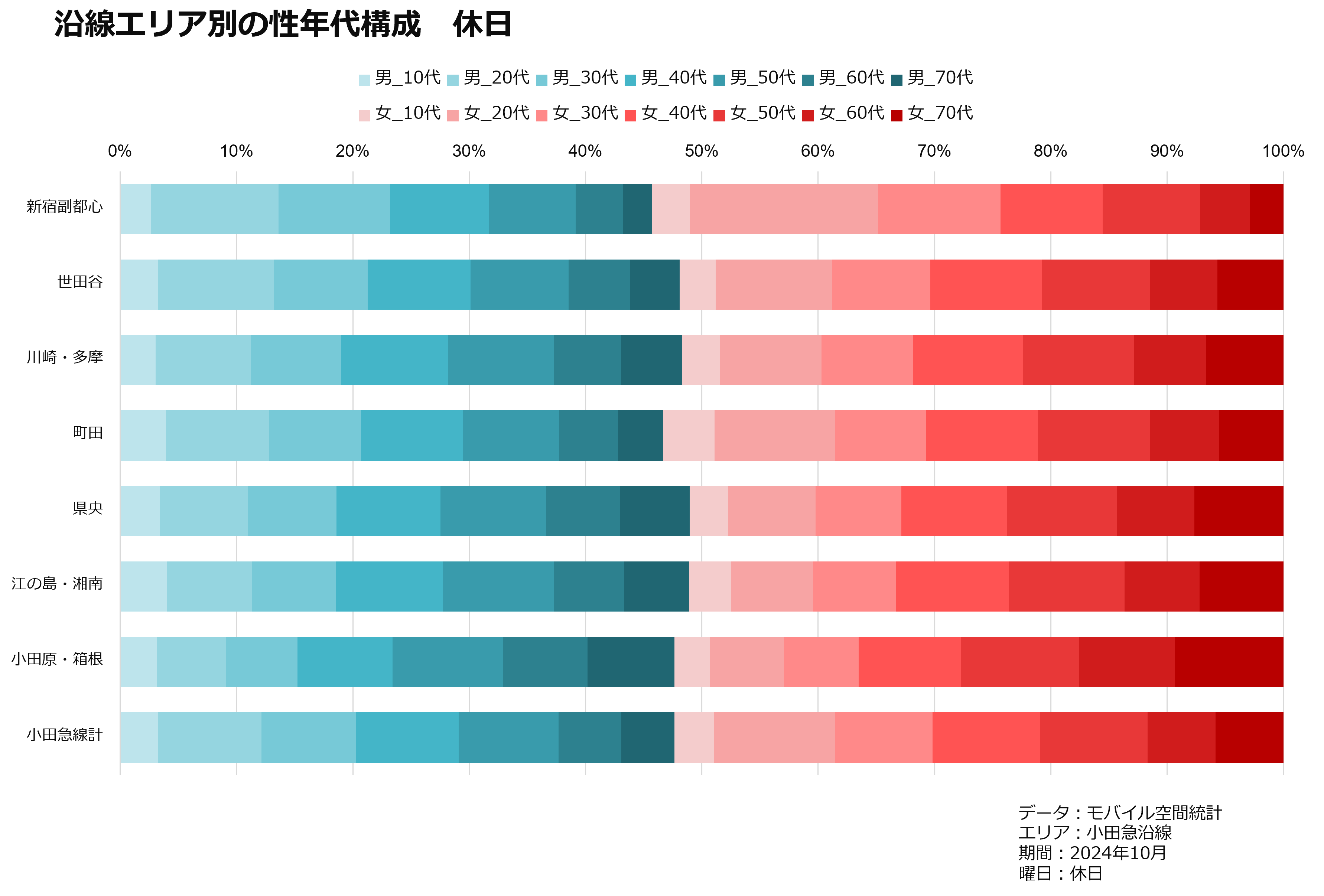 沿線エリア別の性年代構成　休日