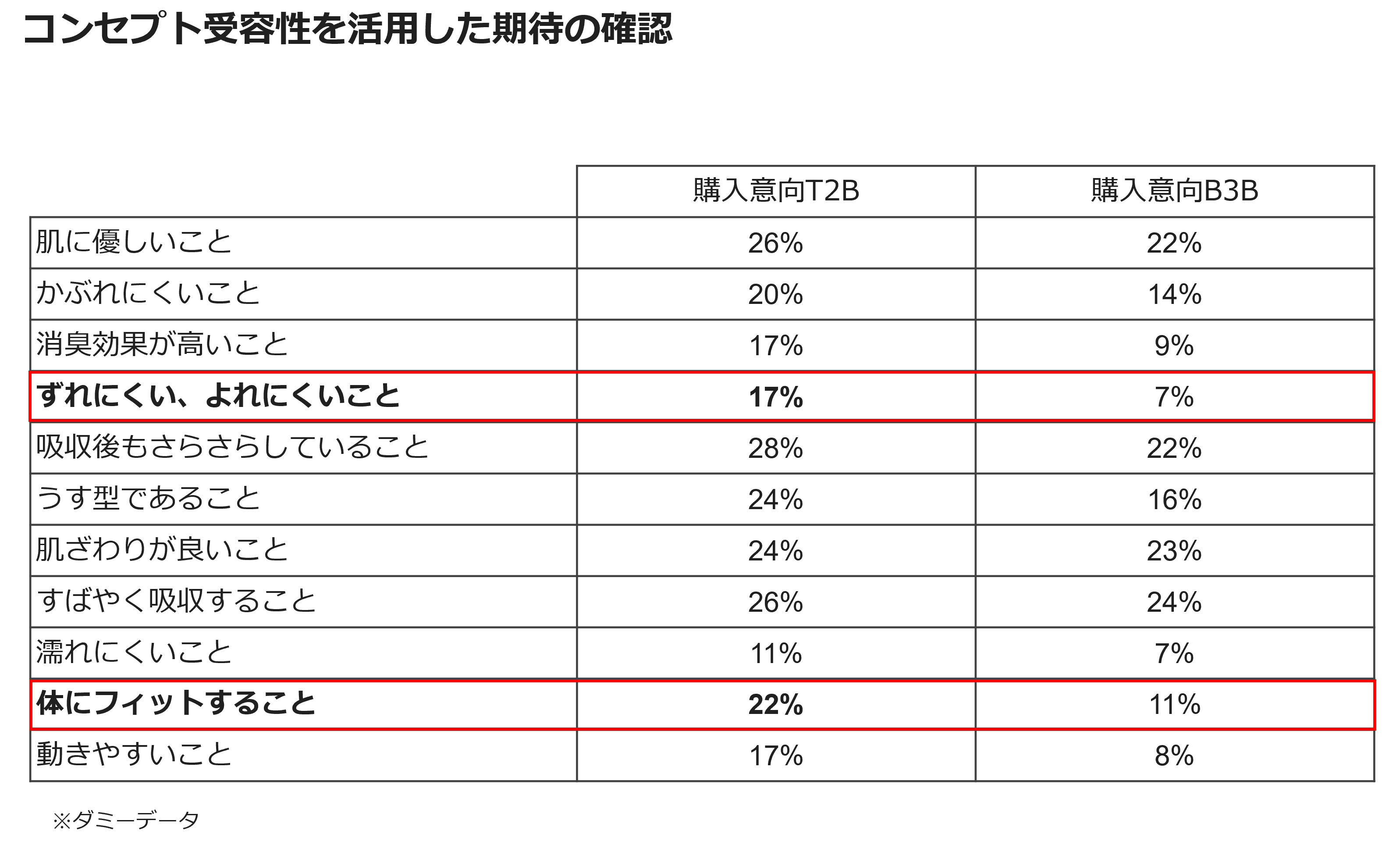 コンセプト受容性を活用した期待の確認