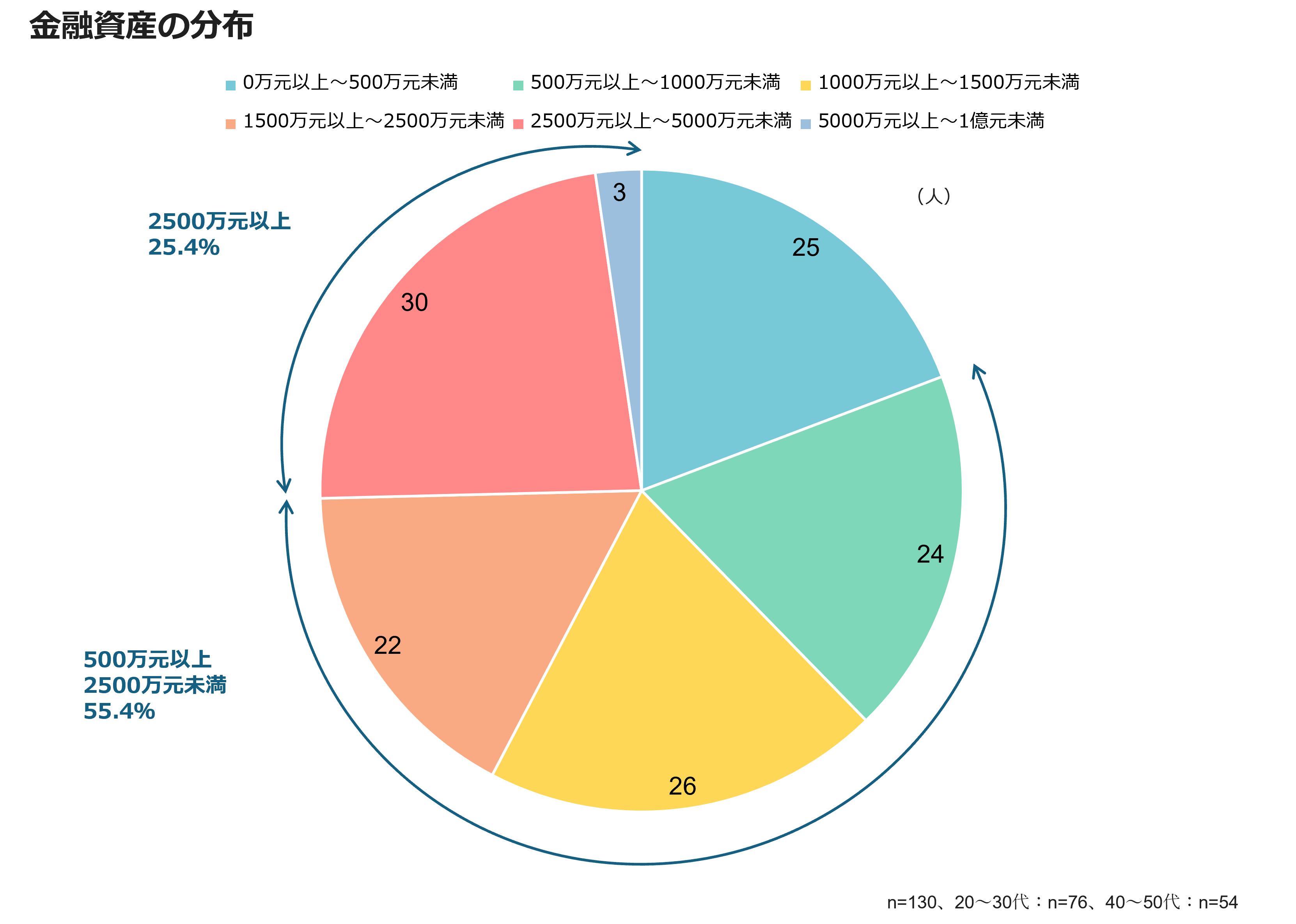 金融資産の分布