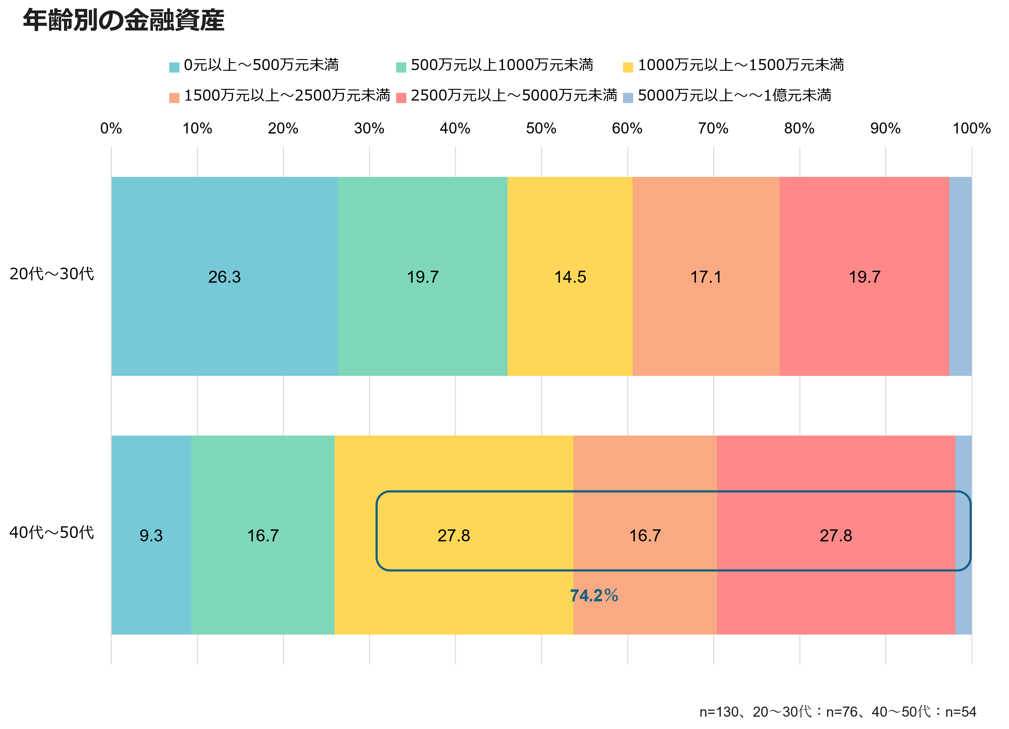 年齢別の金融資産