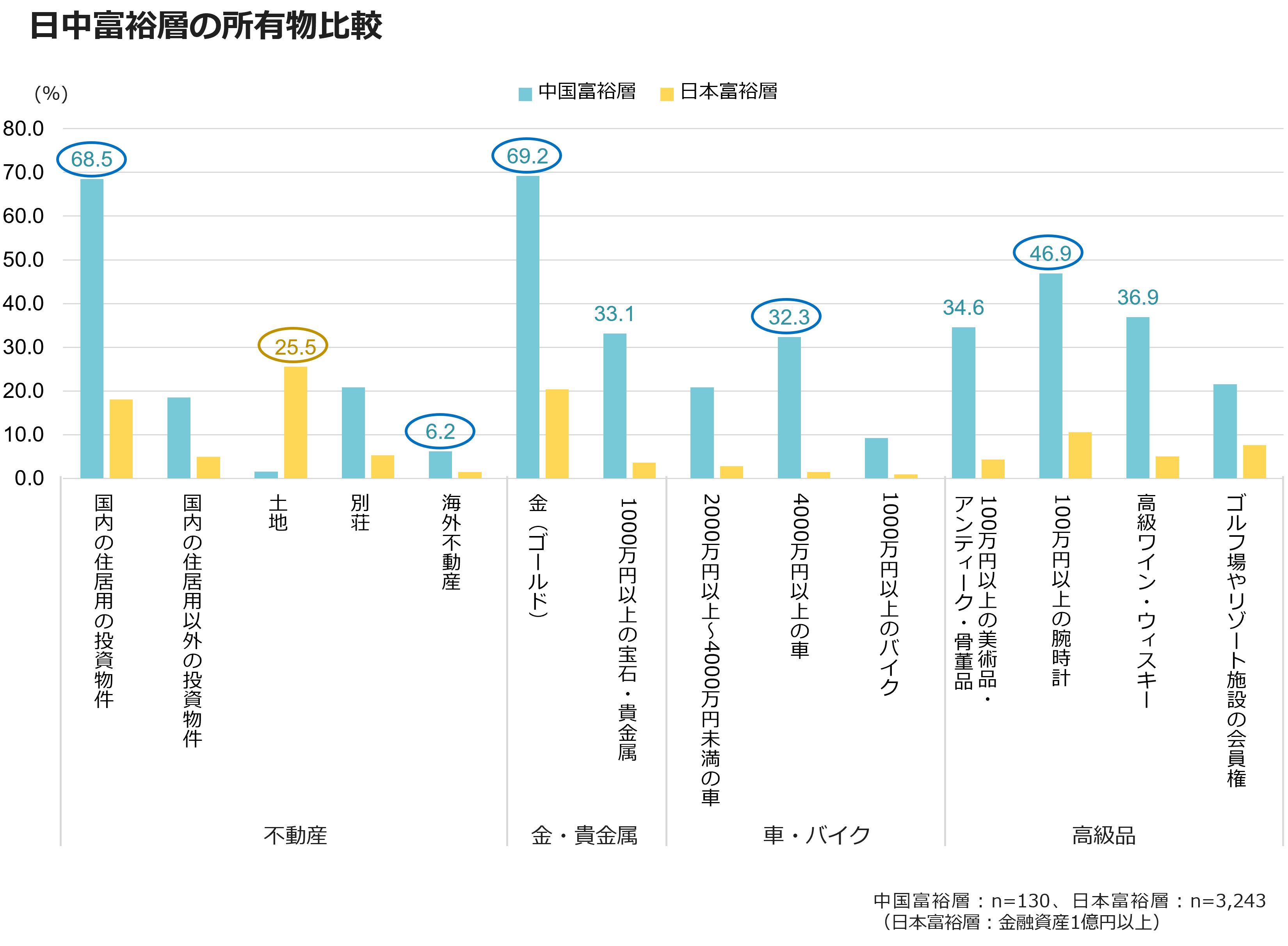 日中富裕層の所有物比較