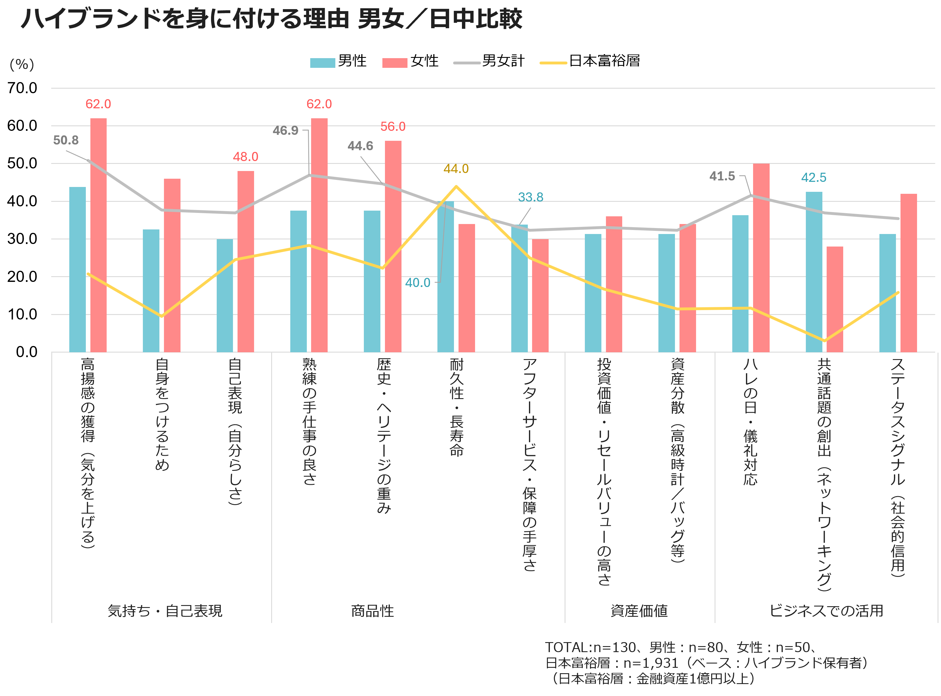 ハイブランドを身に付ける理由 男女／日中比較