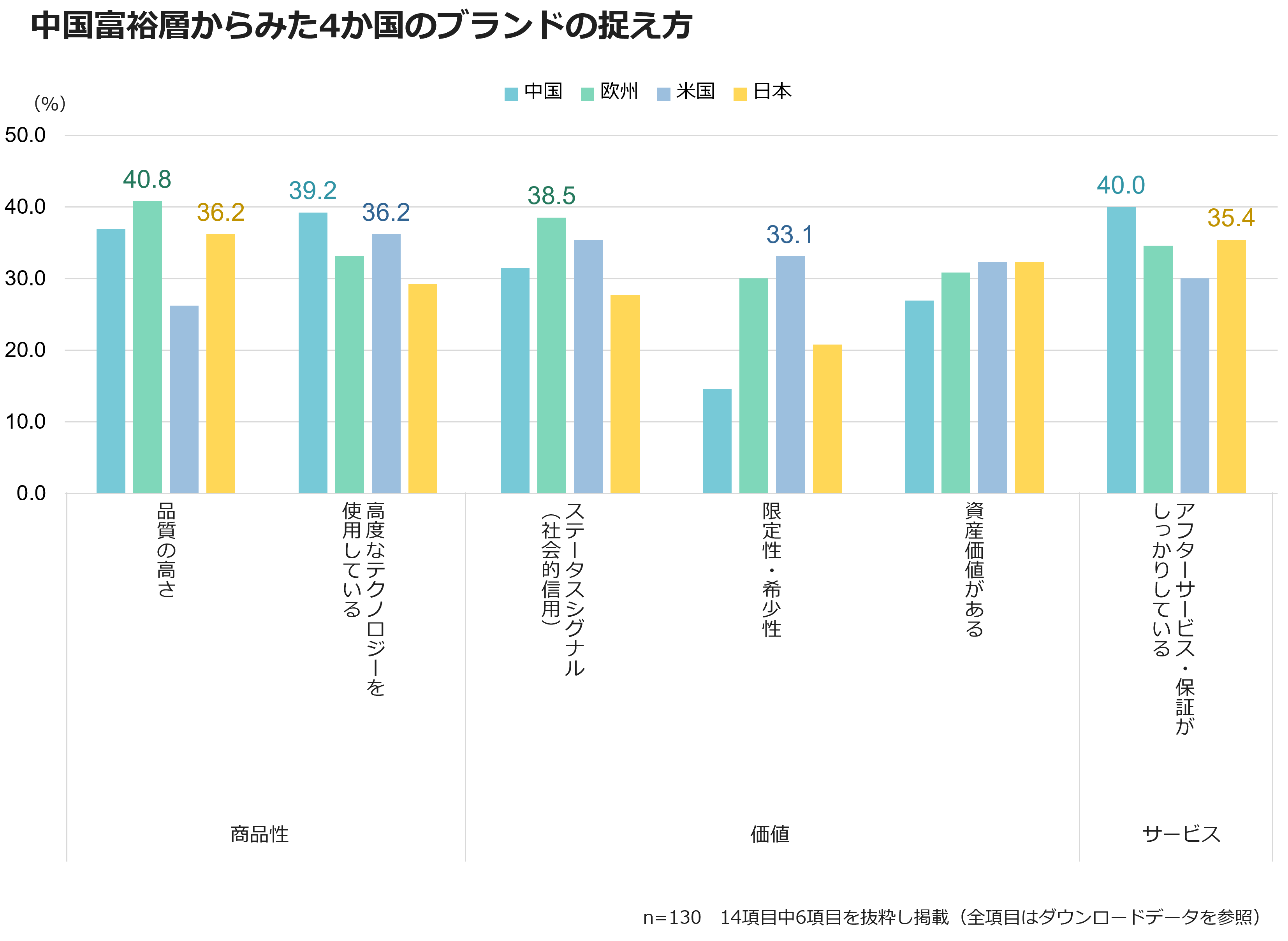 中国富裕層からみた4か国のブランドの捉え方
