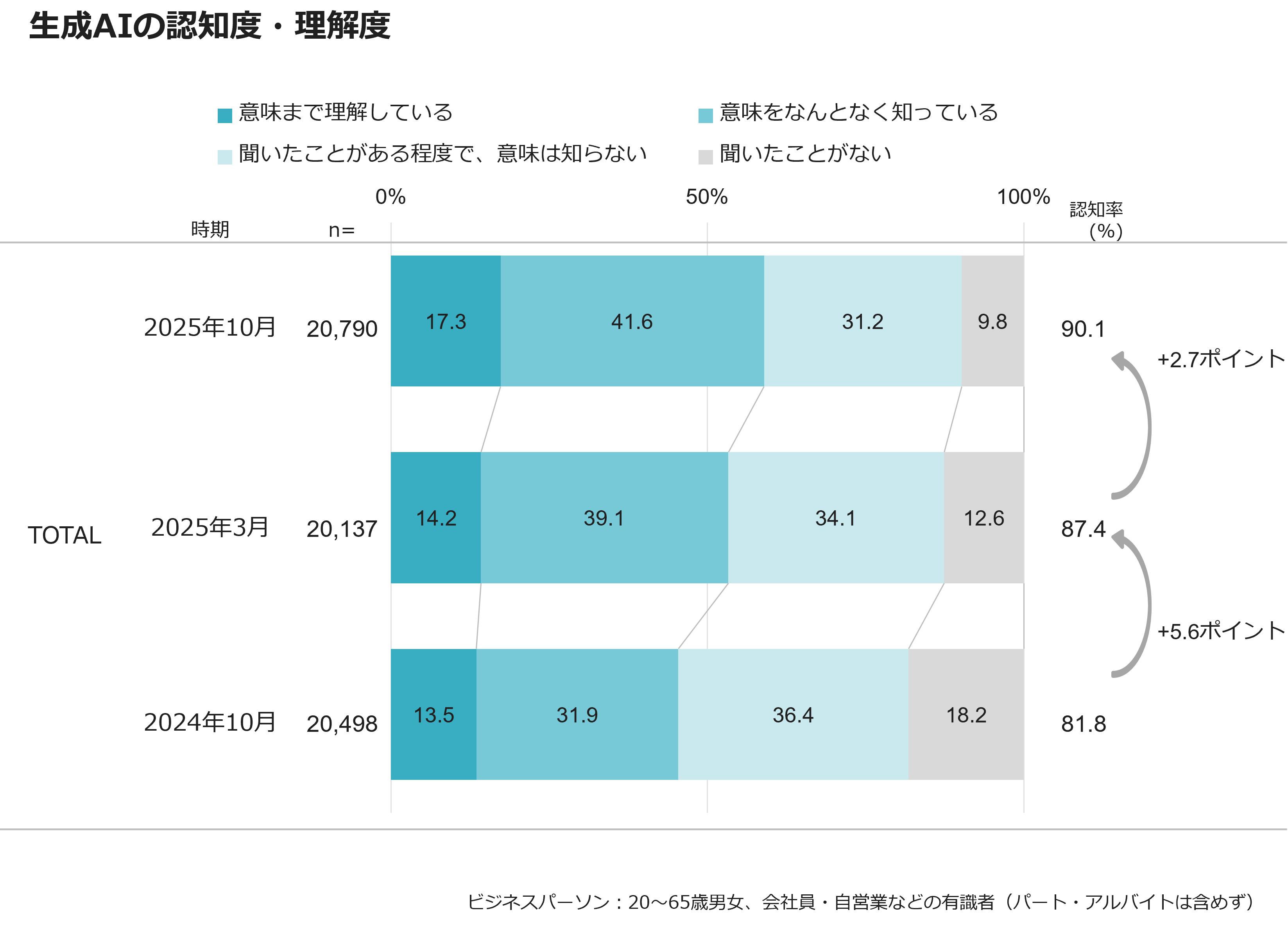 生成AIの認知度・理解度