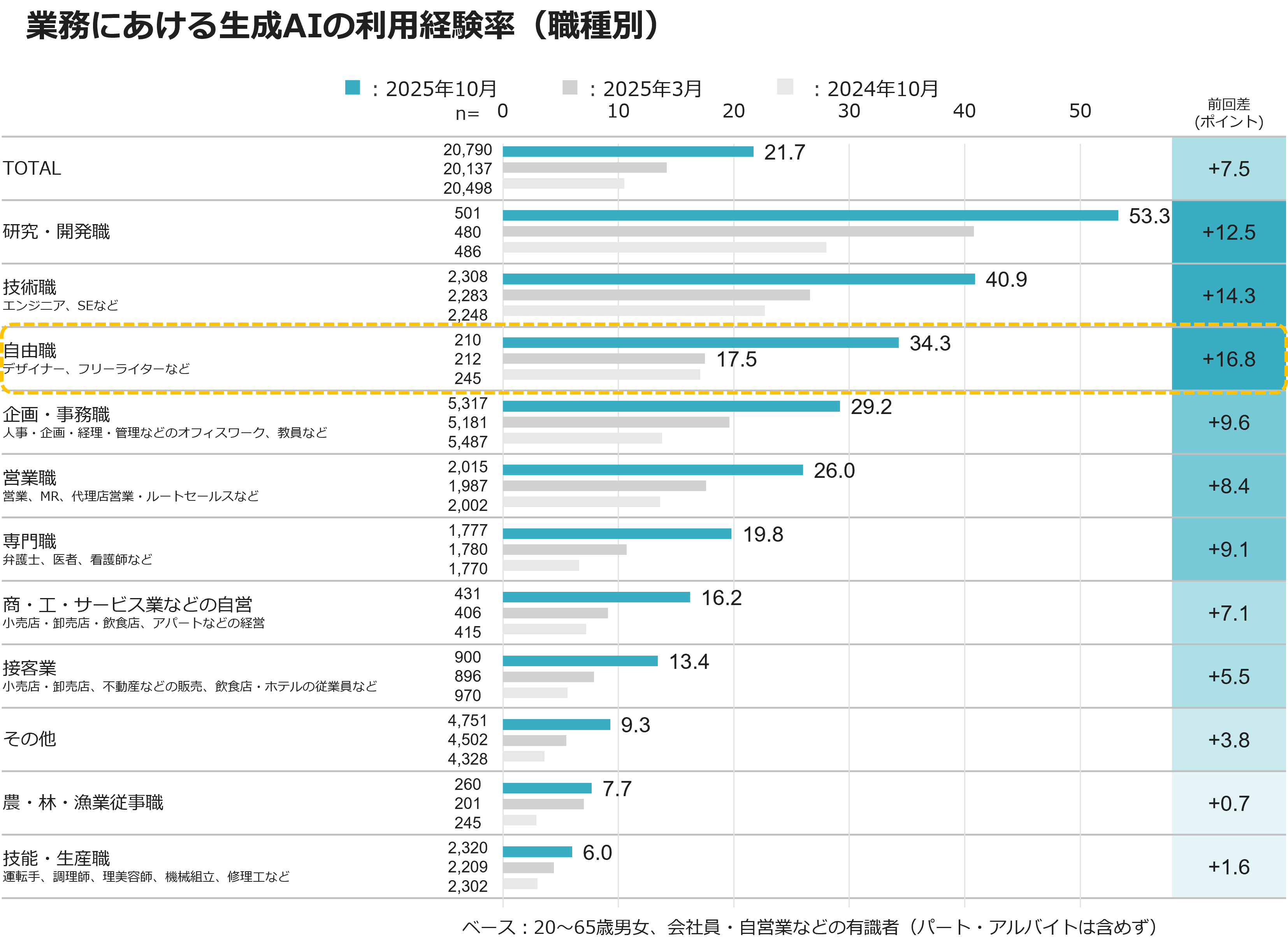 業務にあける生成AIの利用経験率(職種別)
