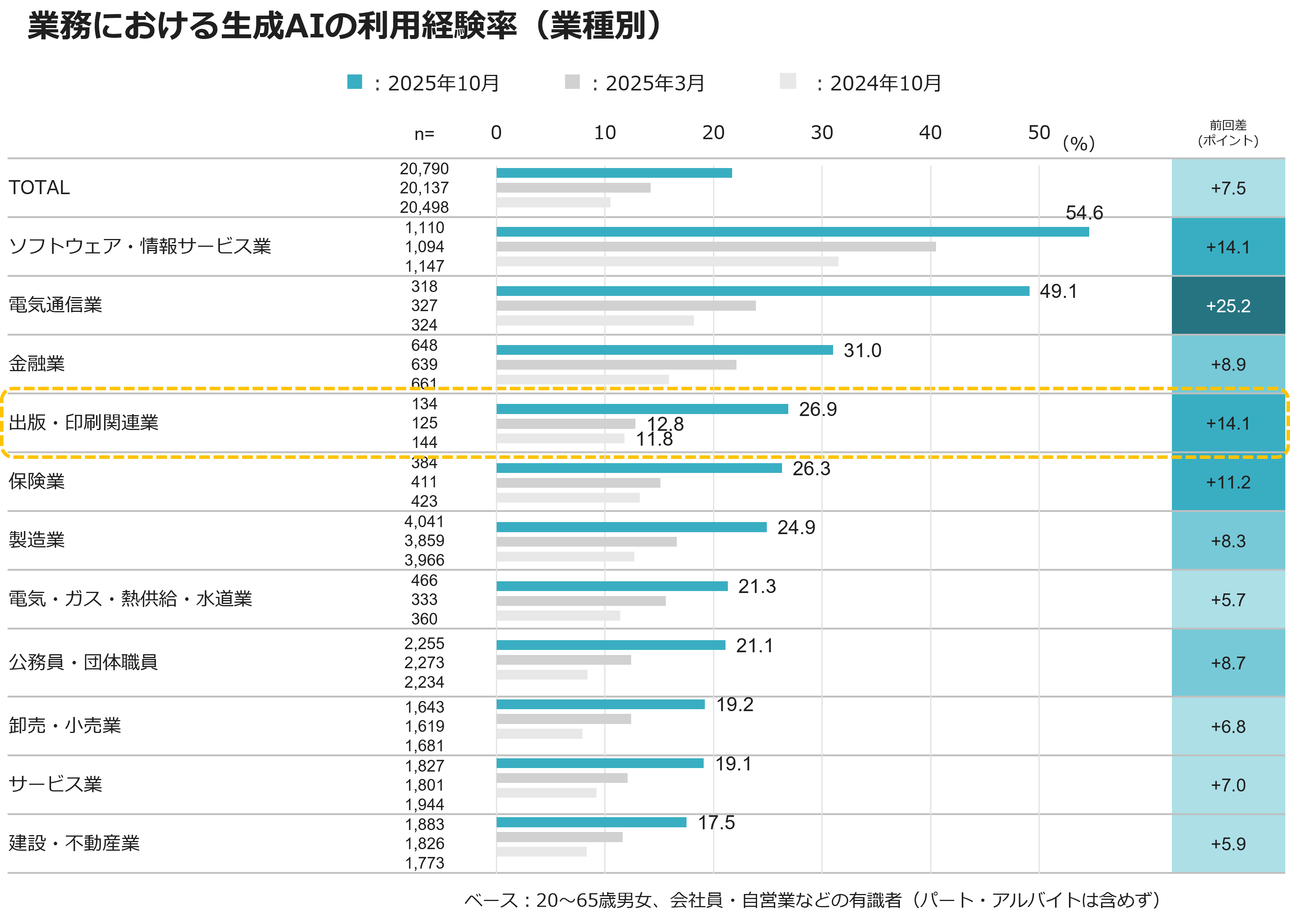 業務における生成AIの利用経験率(業種別)
