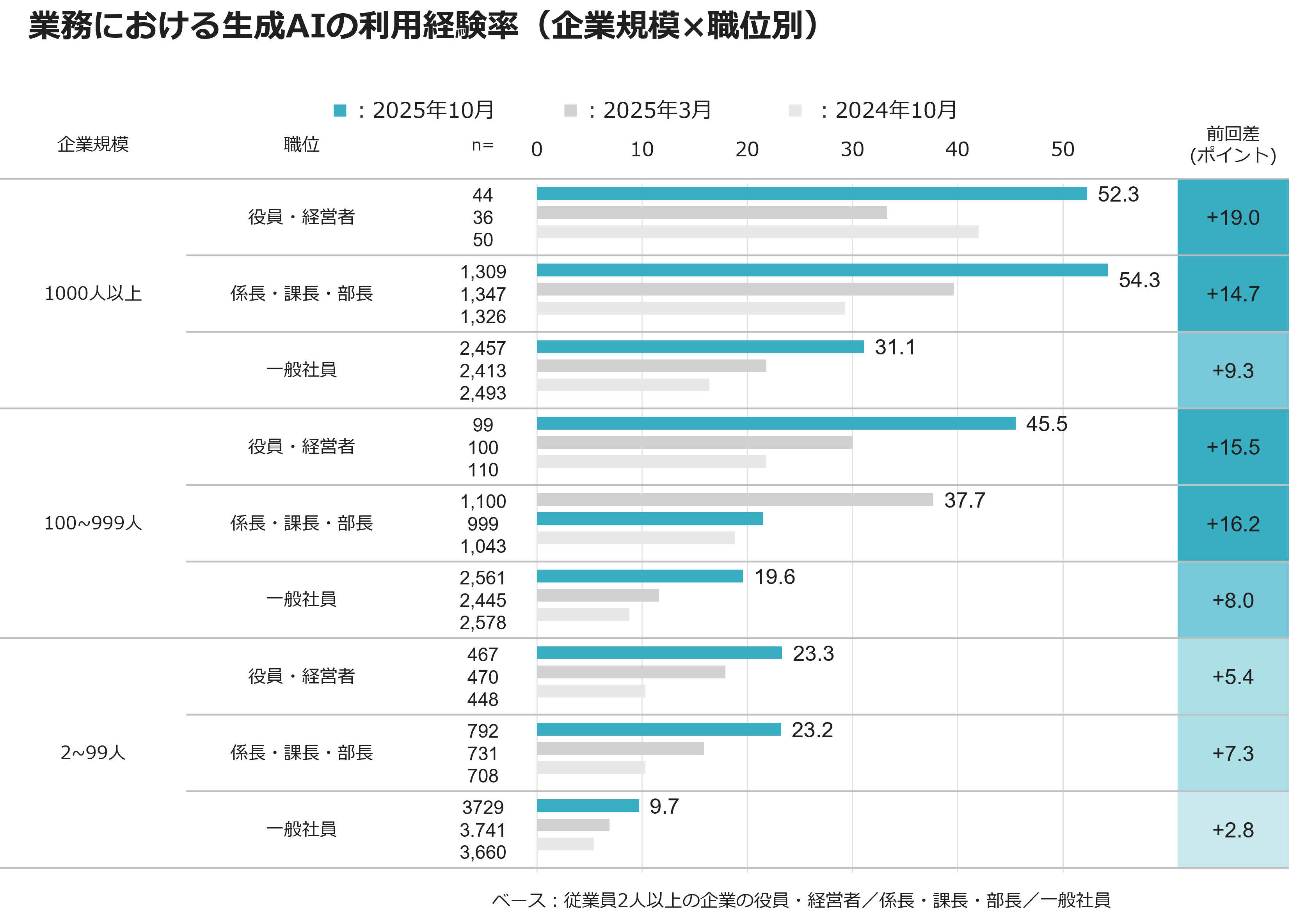 業務における生成AIの利用経験率(企業規模×職位別)