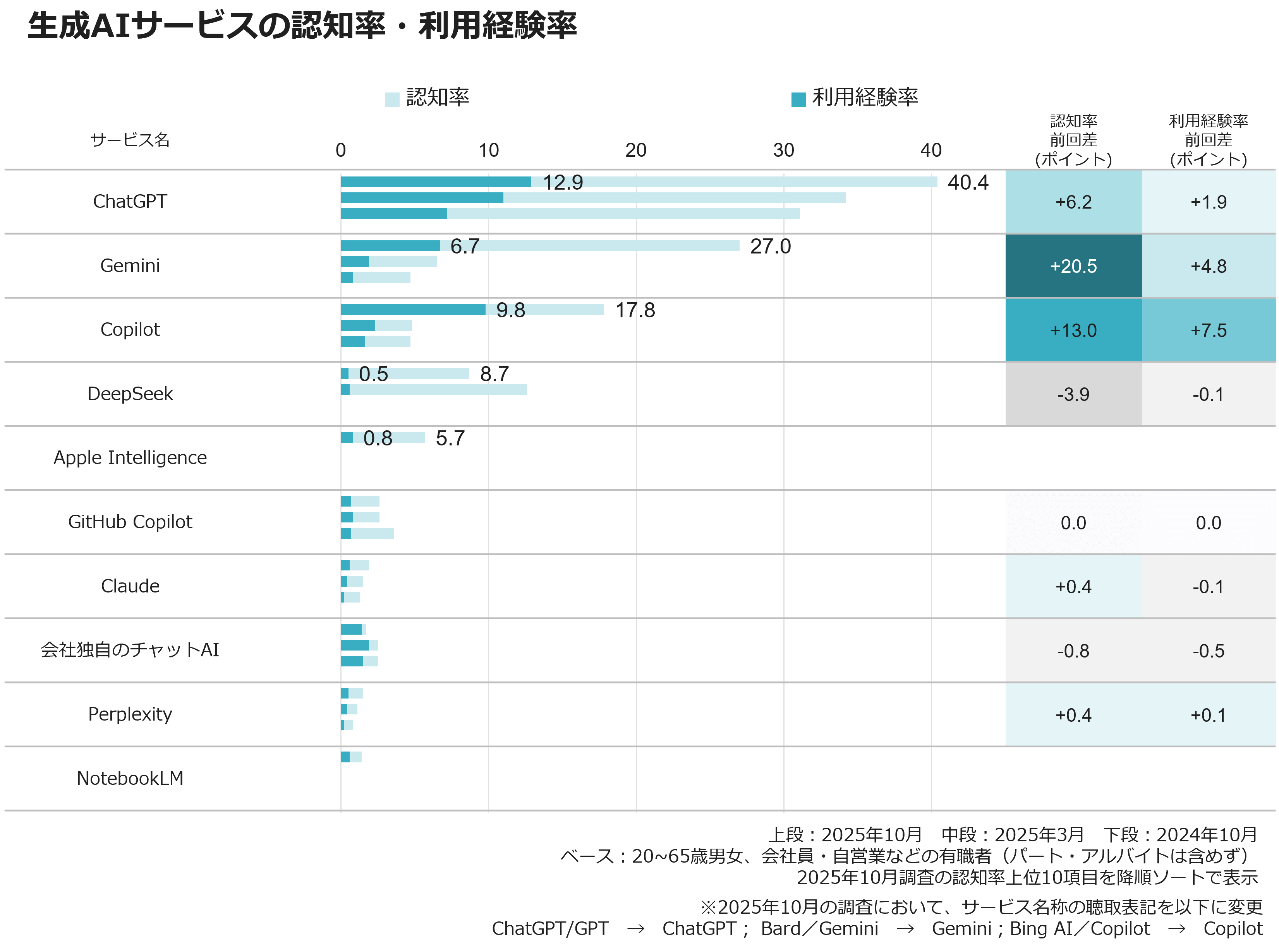 生成AIサービスの認知率・利用経験率