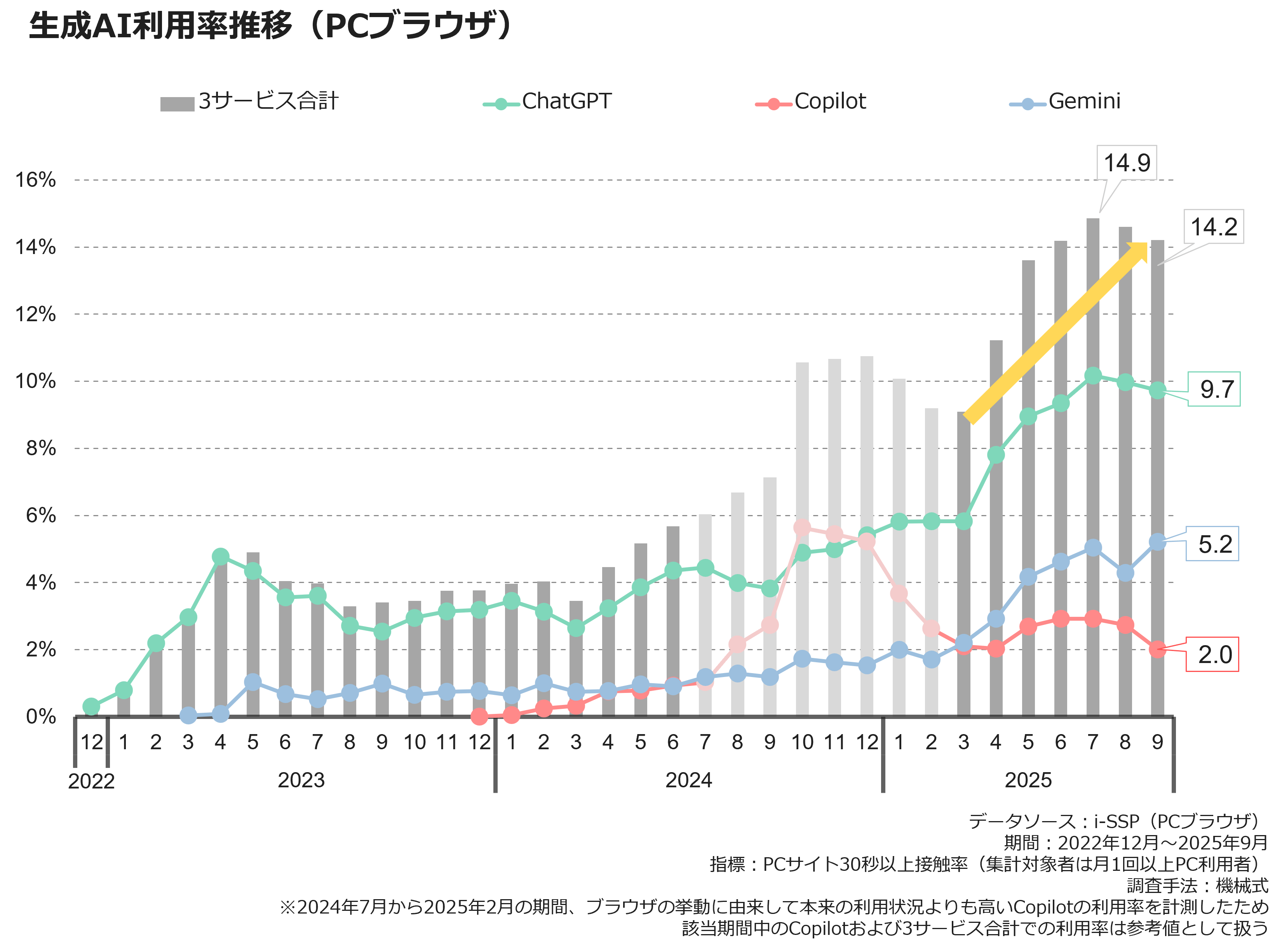 生成AI利用率推移（PCブラウザ）