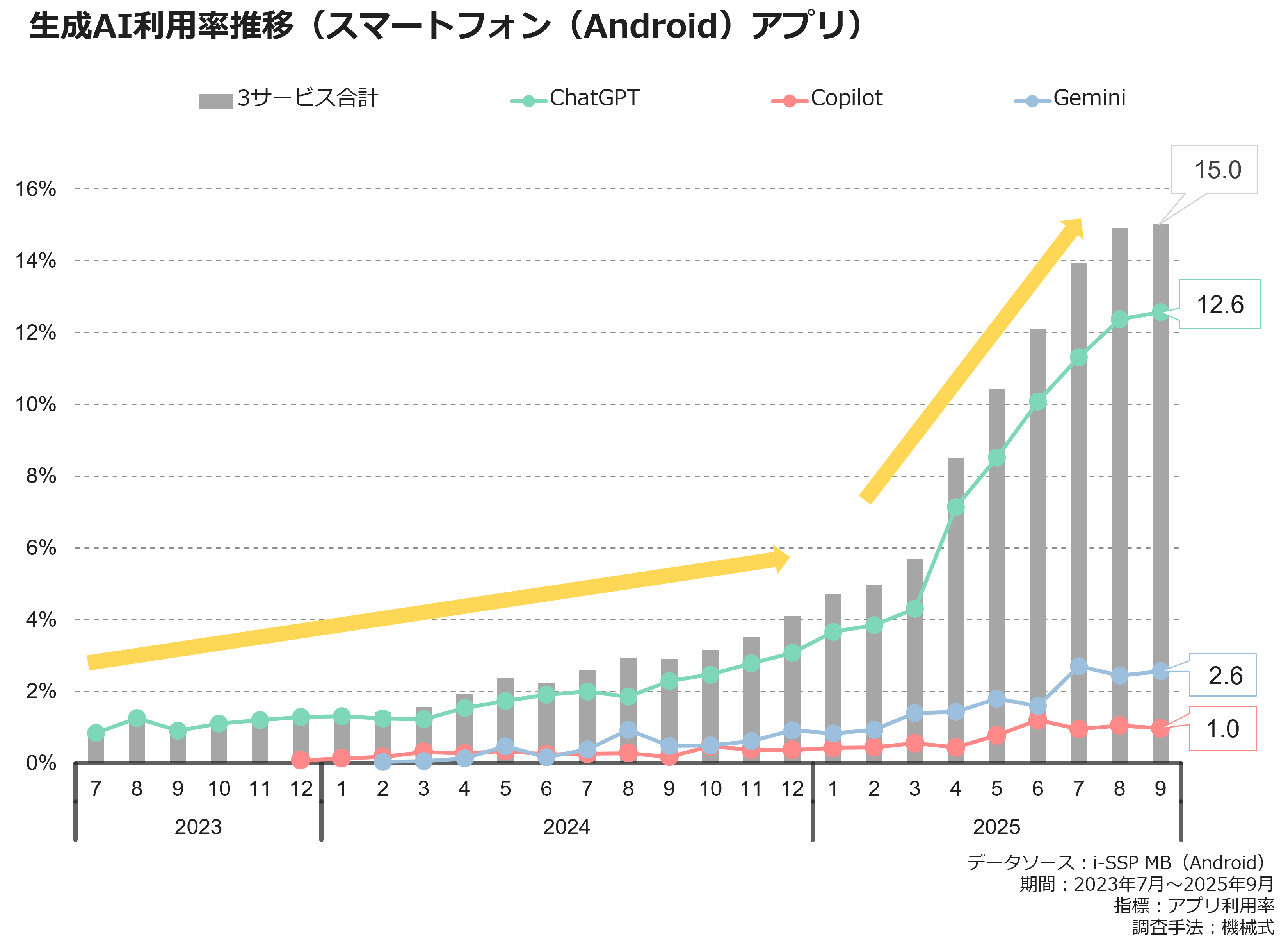 生成AI利用率推移（スマートフォン（Android）アプリ）