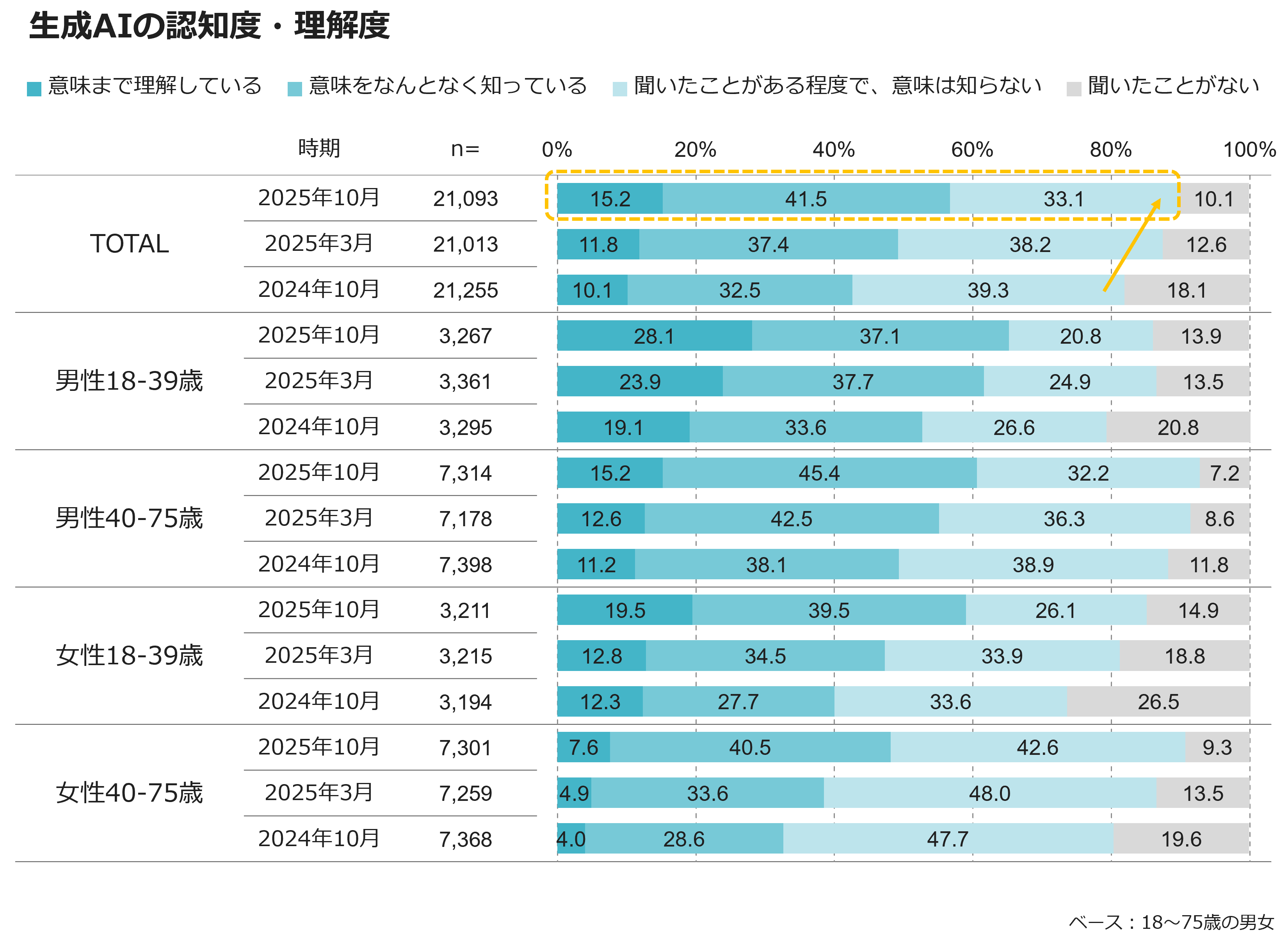 生成AIの認知度・理解度