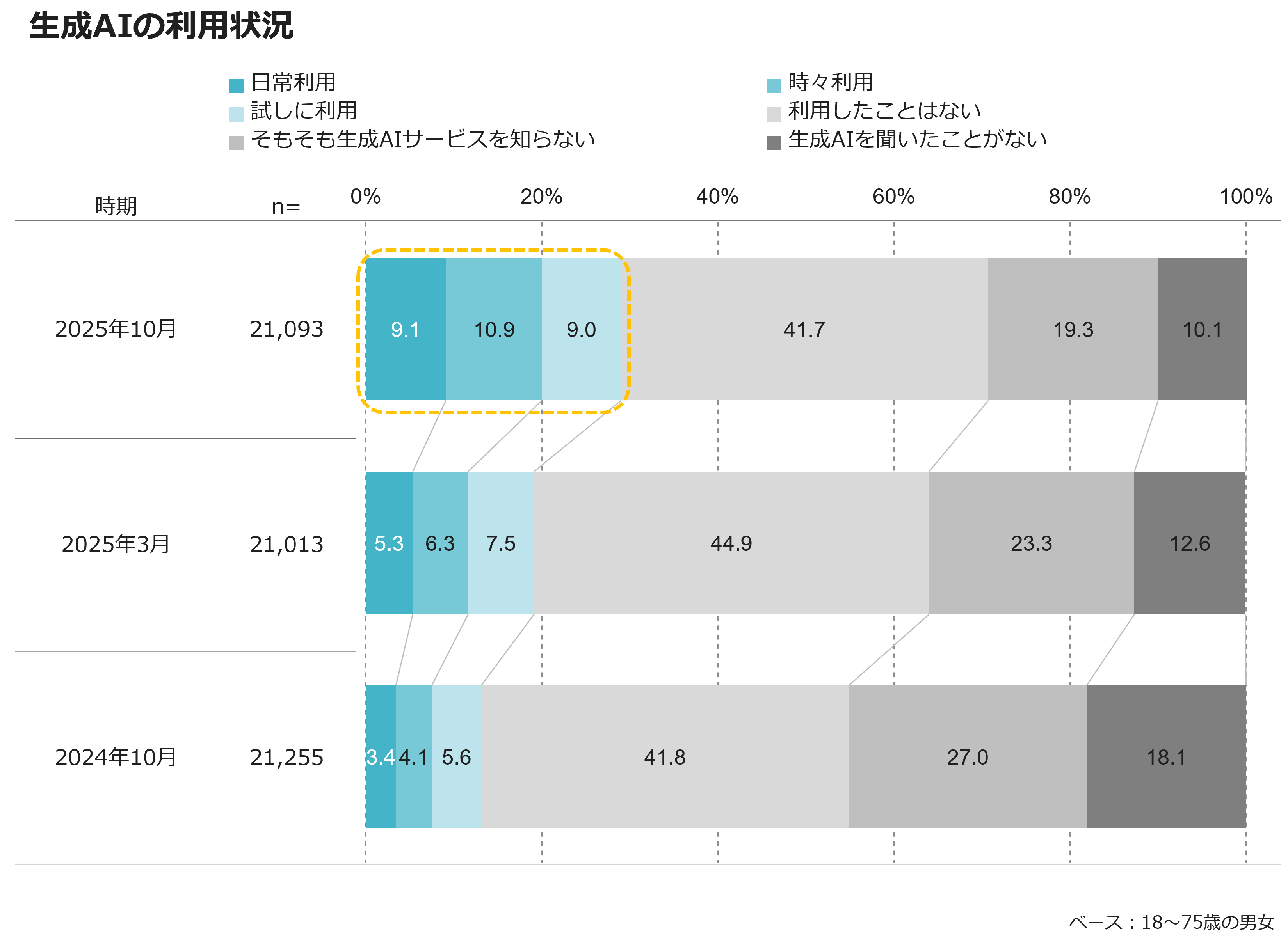 生成AIの利用状況
