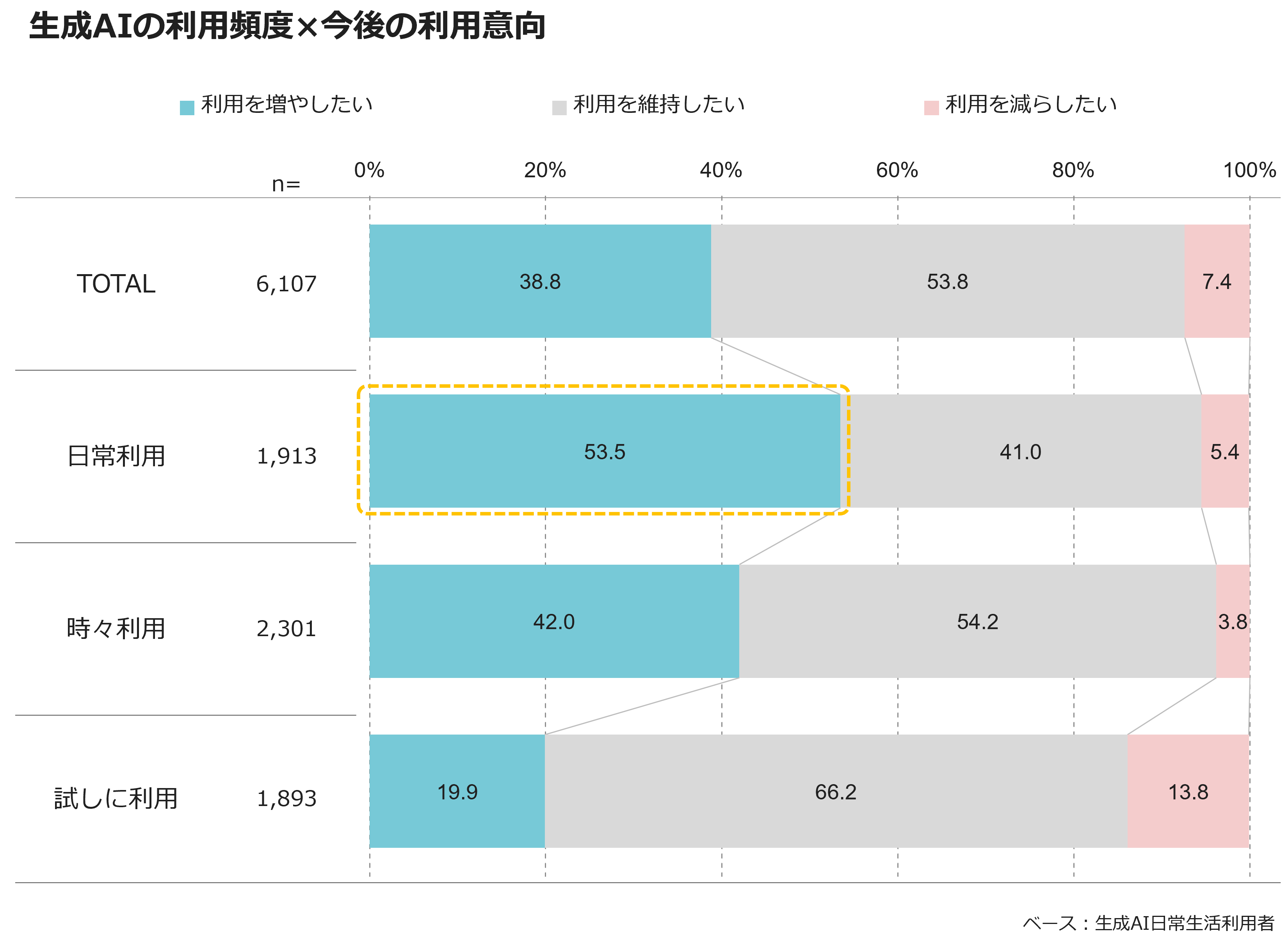 生成AIの利用頻度×今後の利用意向