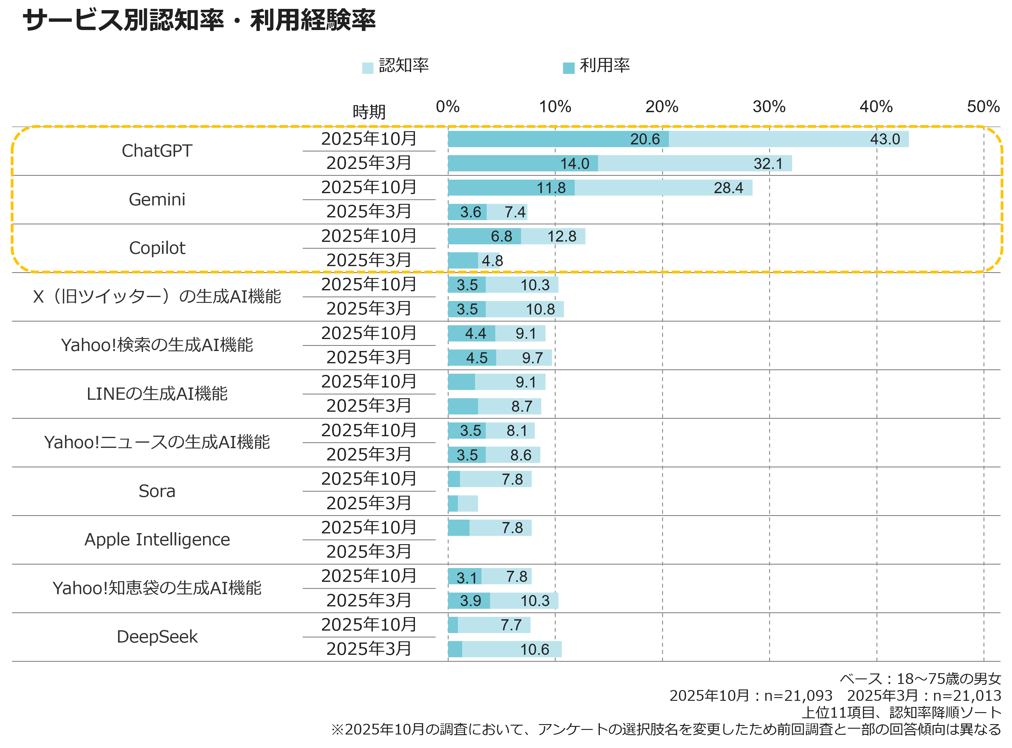 サービス別認知率・利用経験率