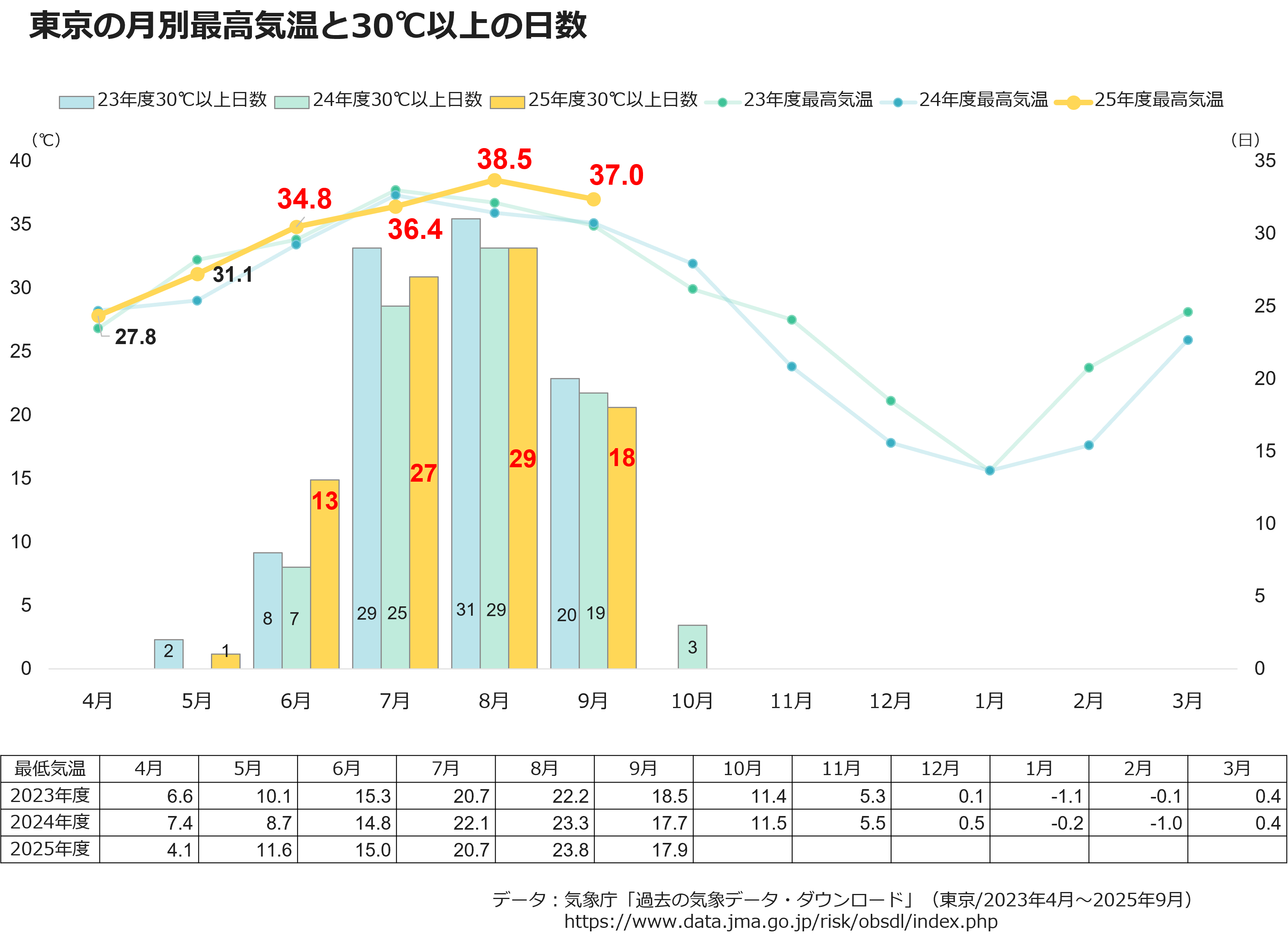東京の月別最高気温と30℃以上の日数