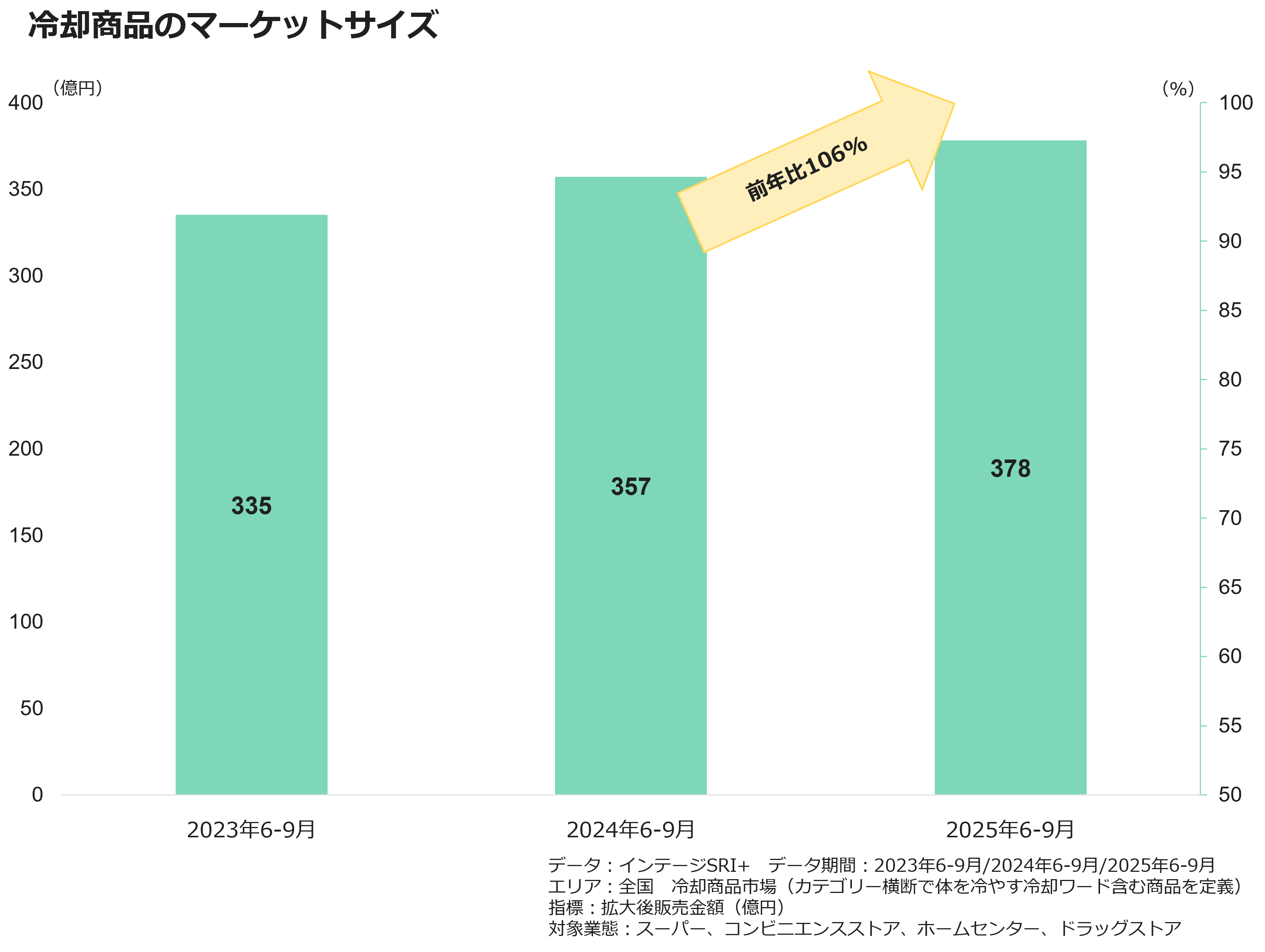 冷却商品のマーケットサイズ