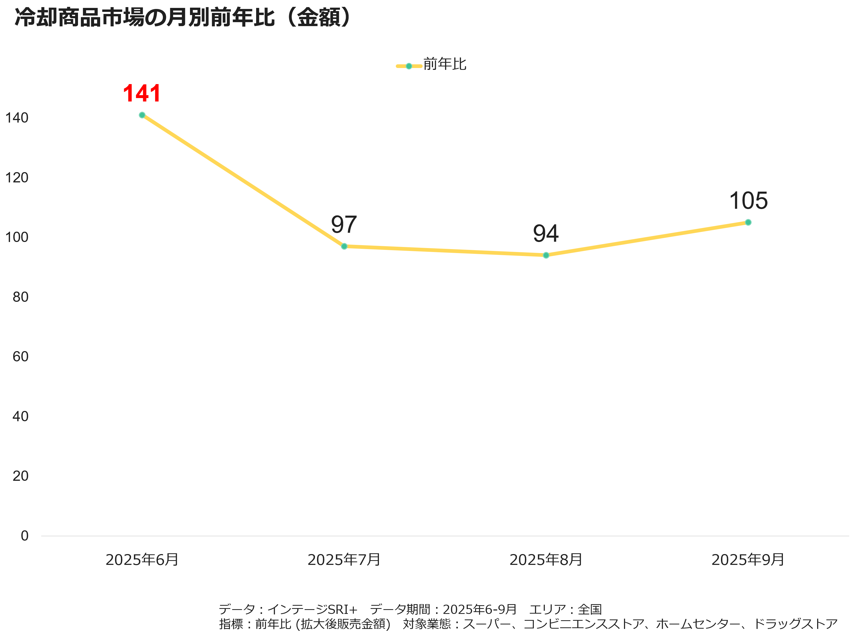 冷却商品市場の月別前年比（金額）