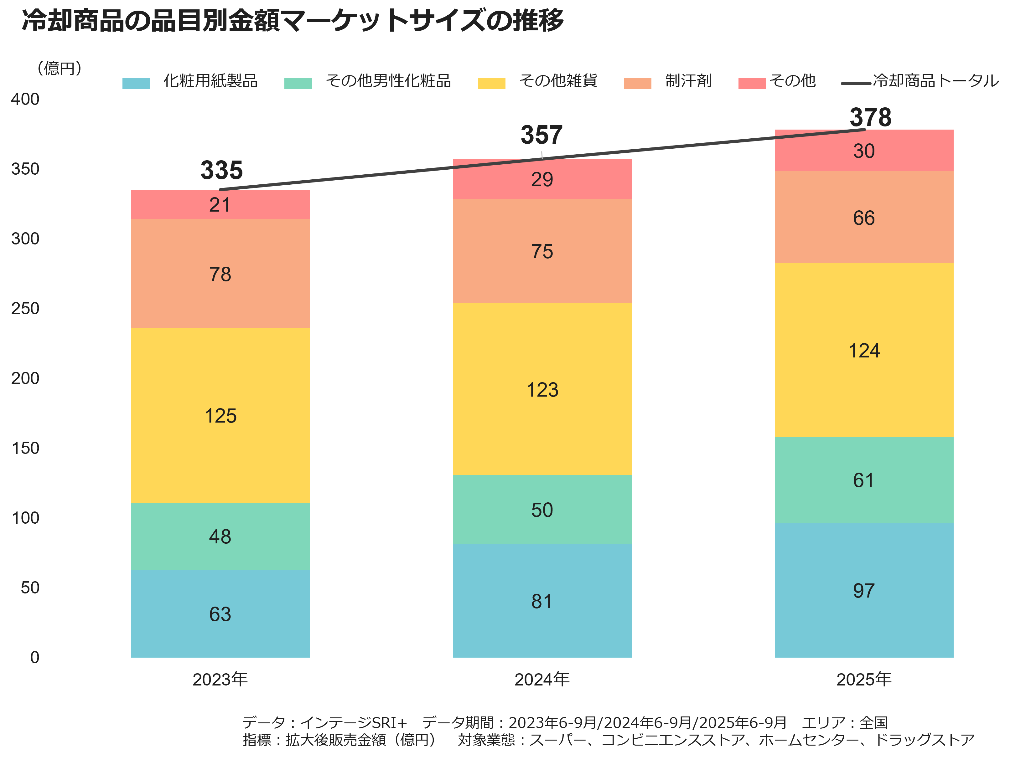 冷却商品の品目別金額マーケットサイズの推移