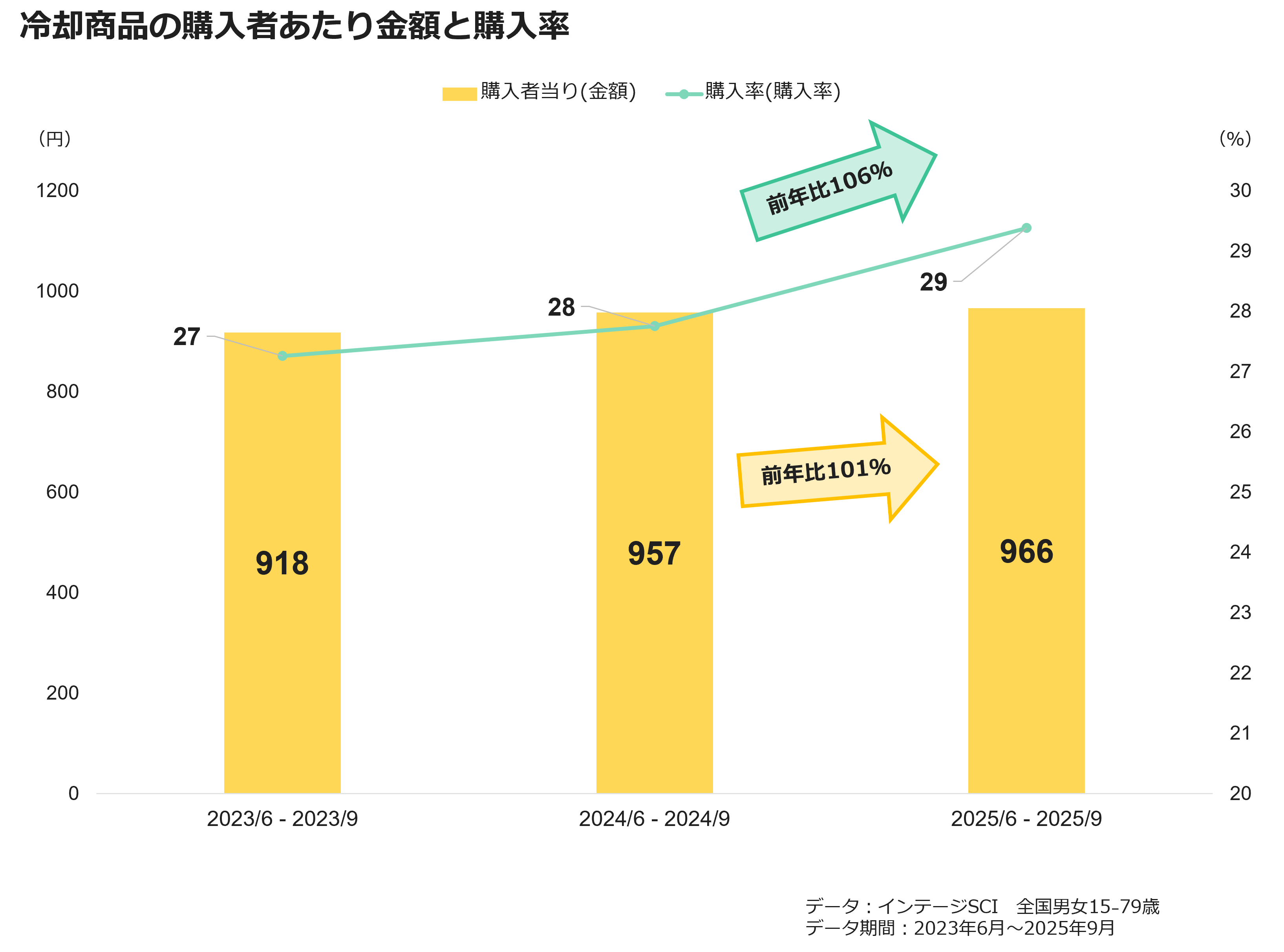 冷却商品の購入者あたり金額と購入率