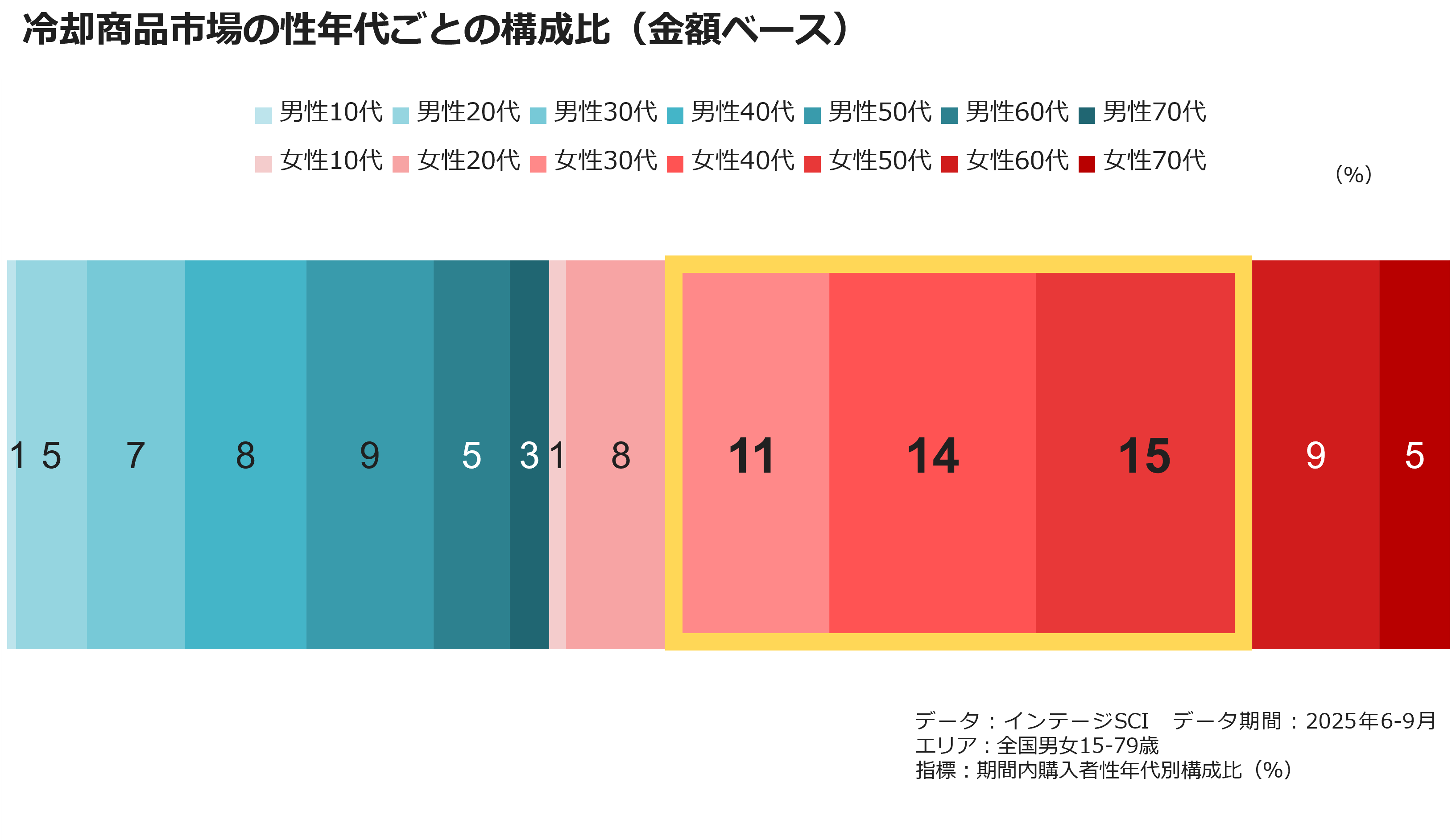 冷却商品市場の性年代ごとの構成比（金額ベース）