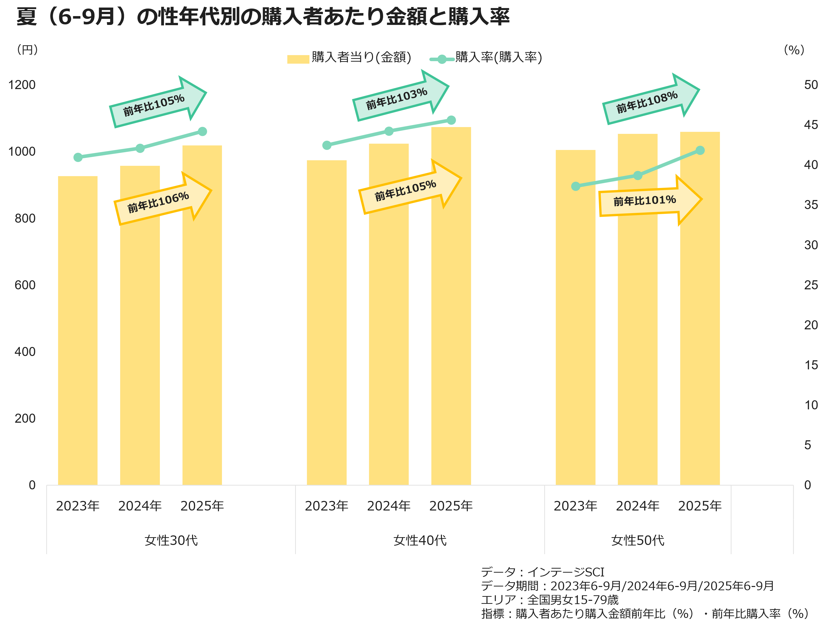 夏（6-9月）の性年代別の購入者あたり金額と購入率