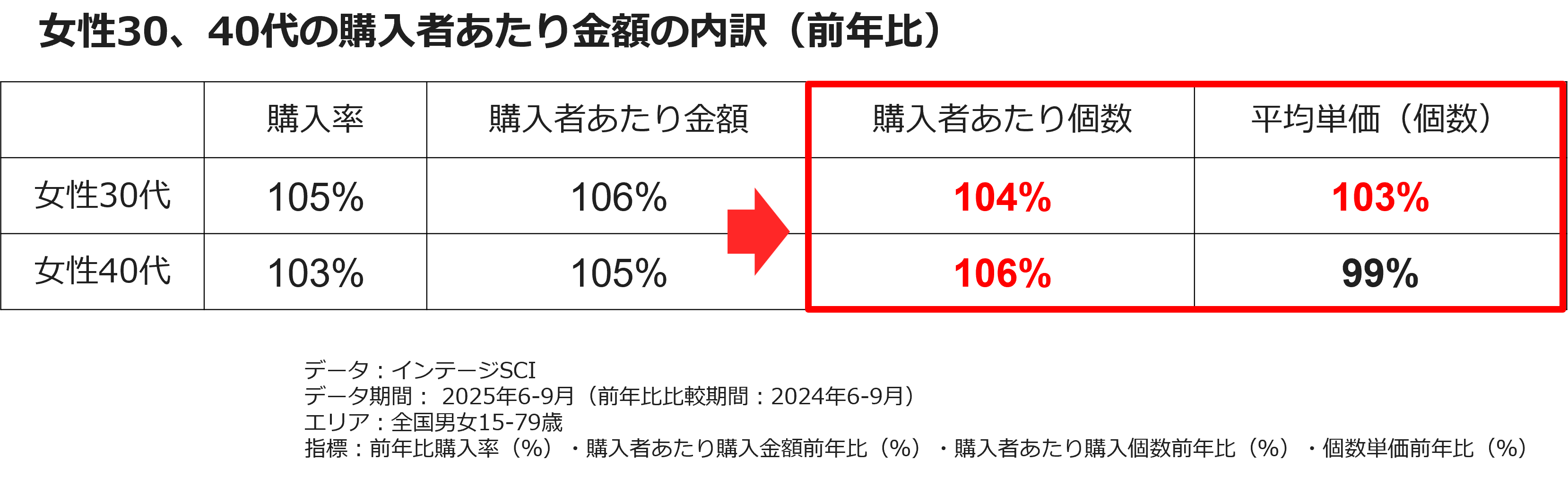 女性30、40代の購入者あたり金額の内訳（前年比）