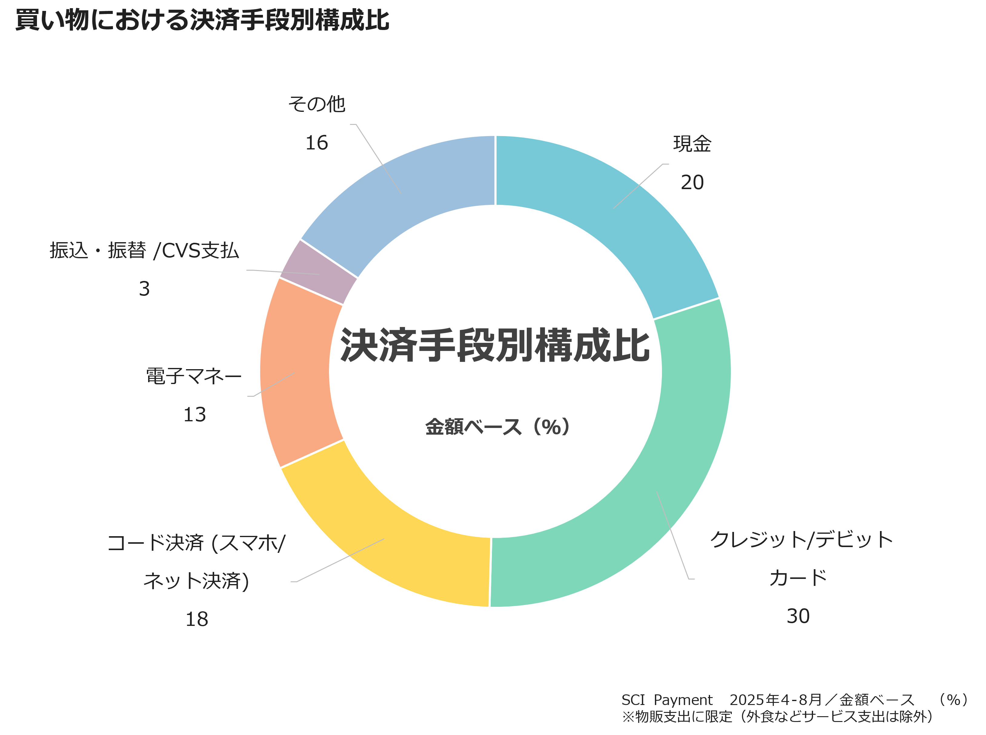 買い物における決済手段別構成比