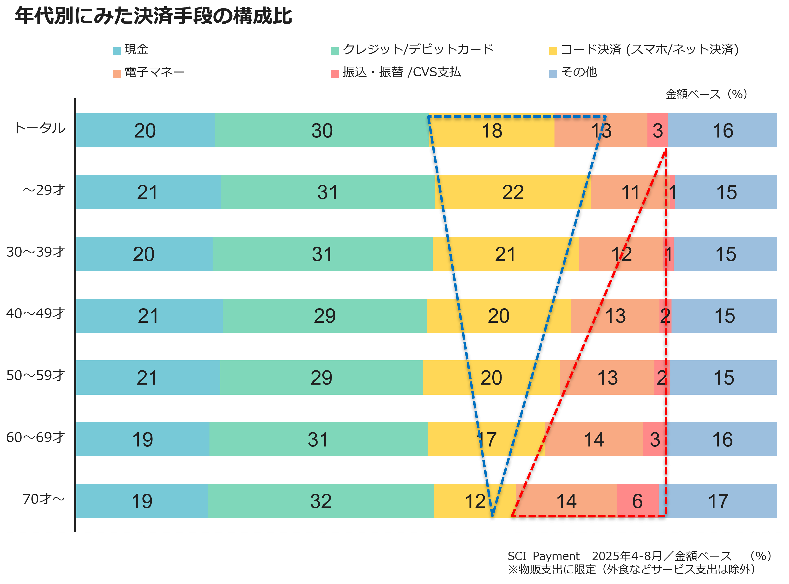 年代別にみた決済手段の構成比