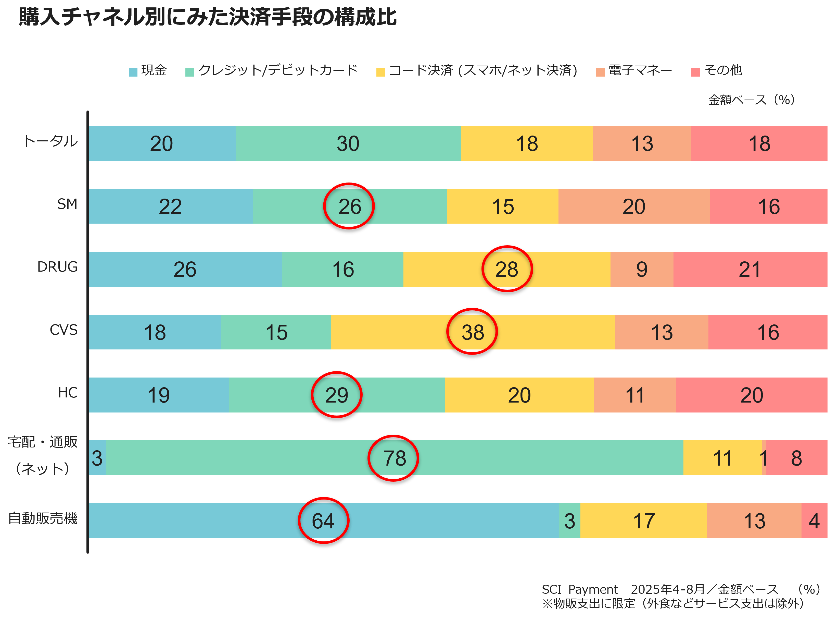 購入チャネル別にみた決済手段の構成比