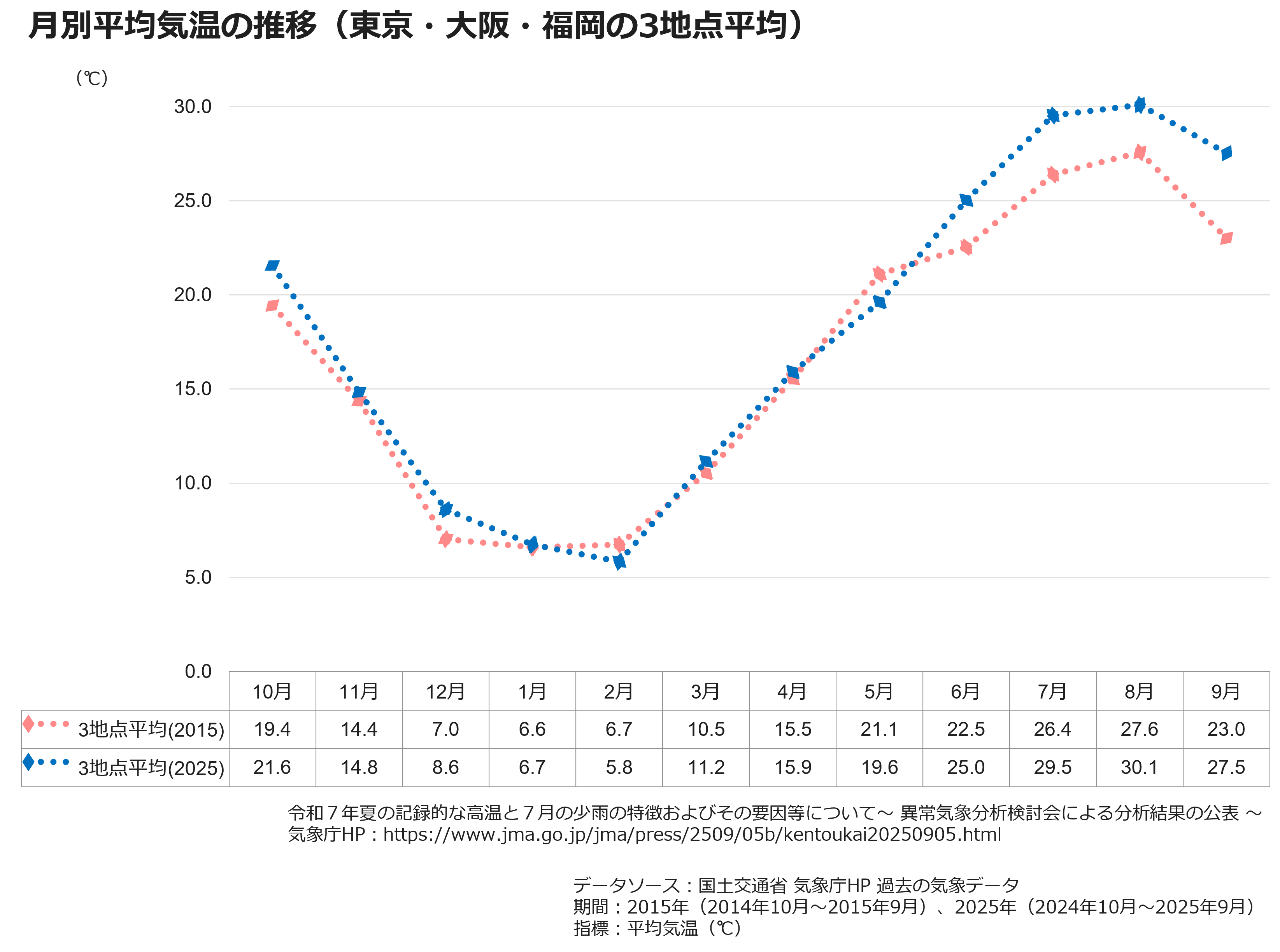 月別平均気温の推移(東京・大阪・福岡の3地点平均)