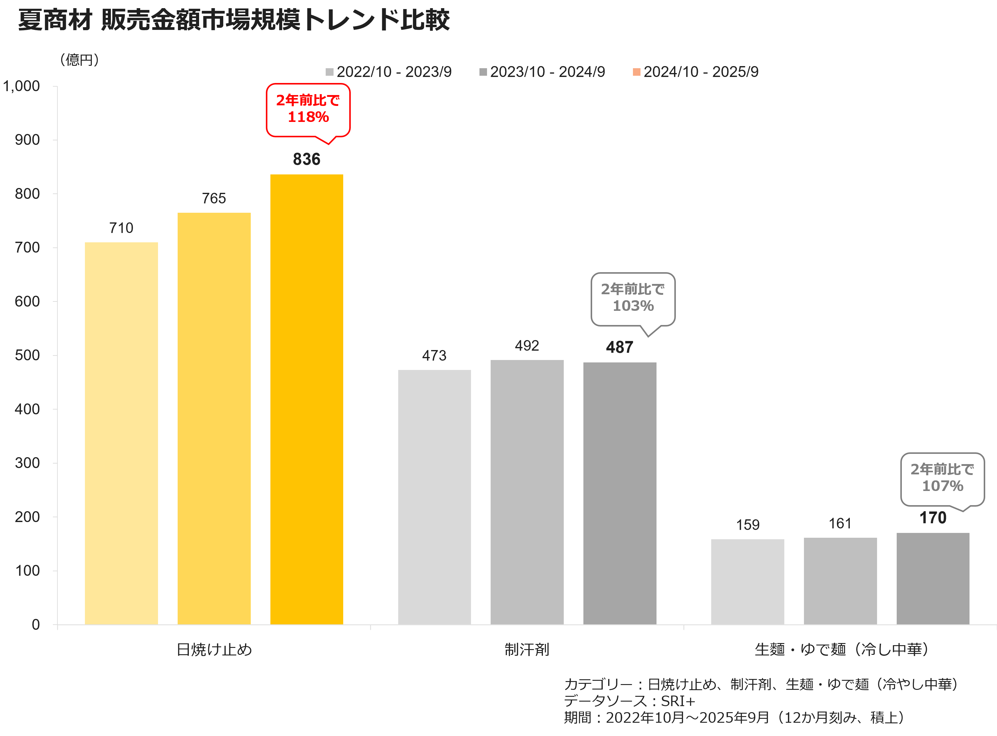 夏商材 販売金額市場規模トレンド比較