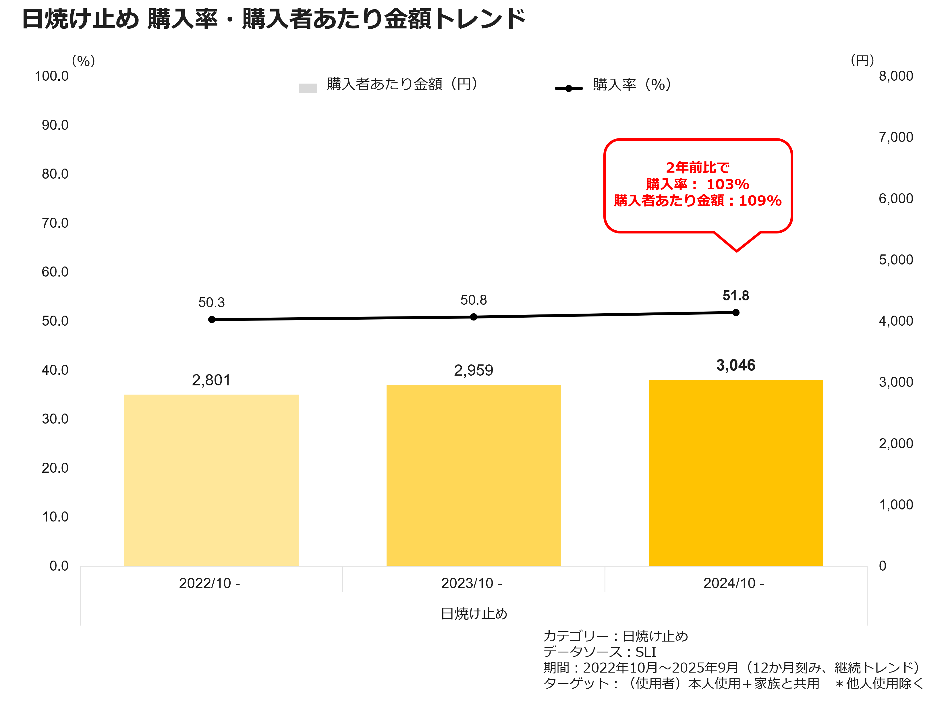 日焼け止め 購入率・購入者あたり金額トレンド