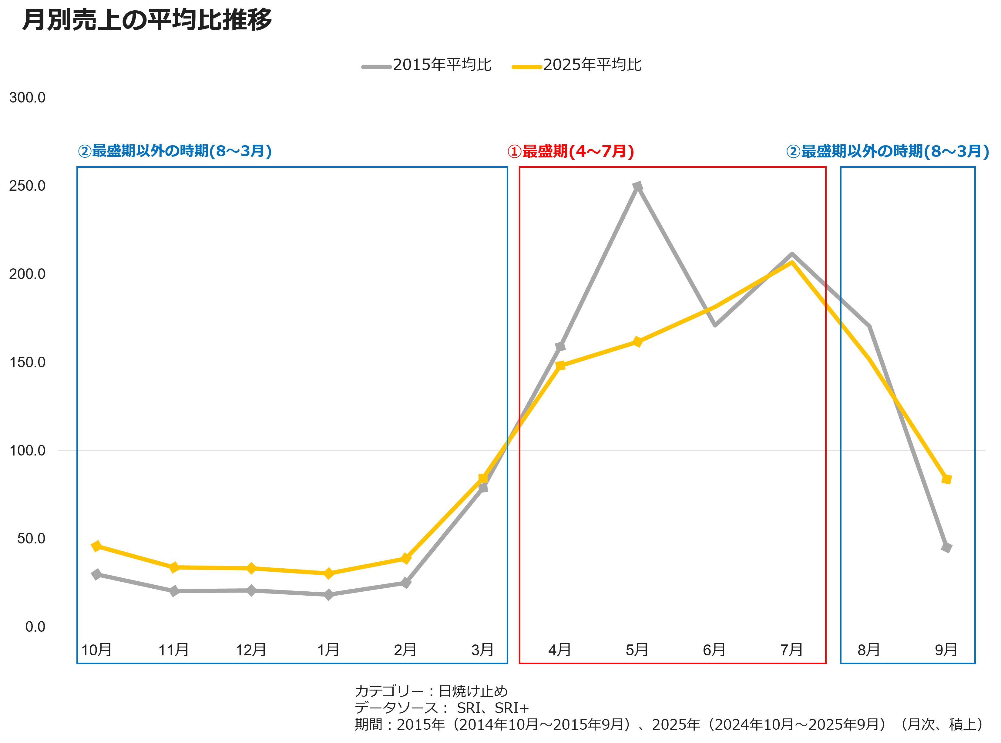 月別売上の平均比推移