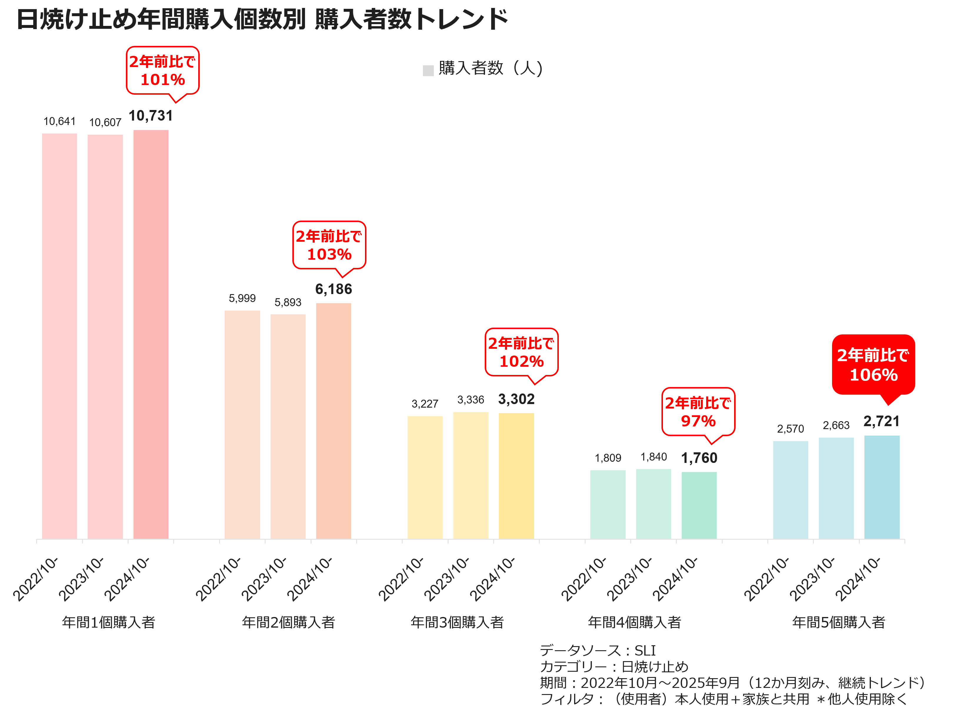 日焼け止め年間購入個数別 購入者数トレンド