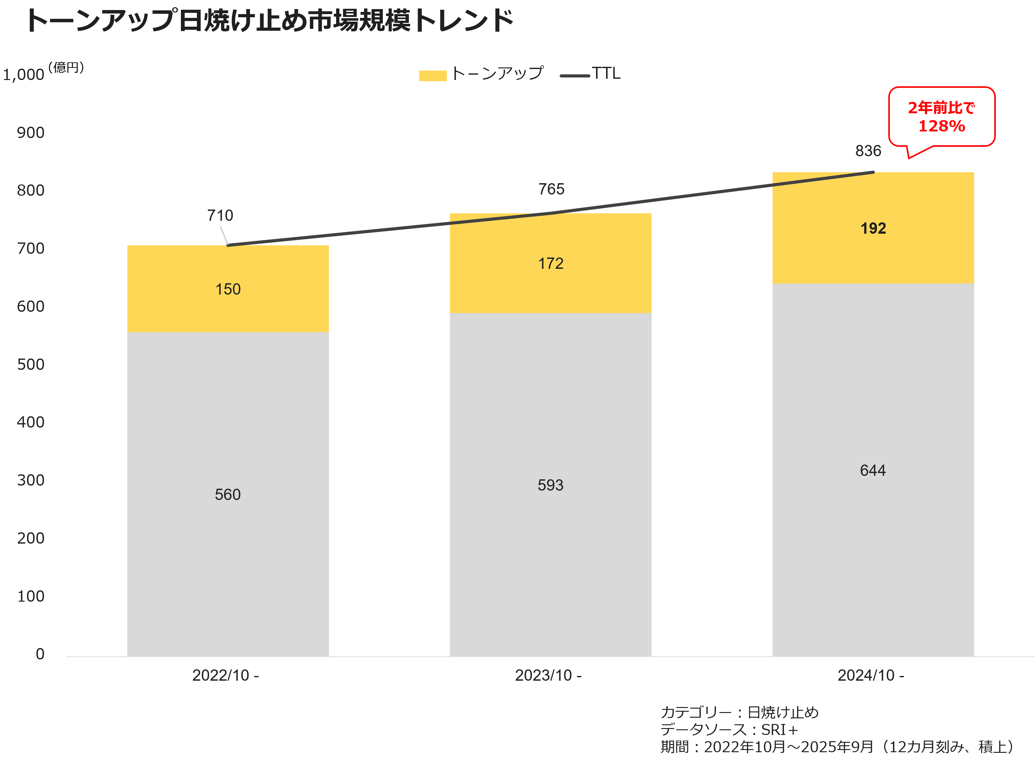 トーンアップ日焼け止め市場規模トレンド