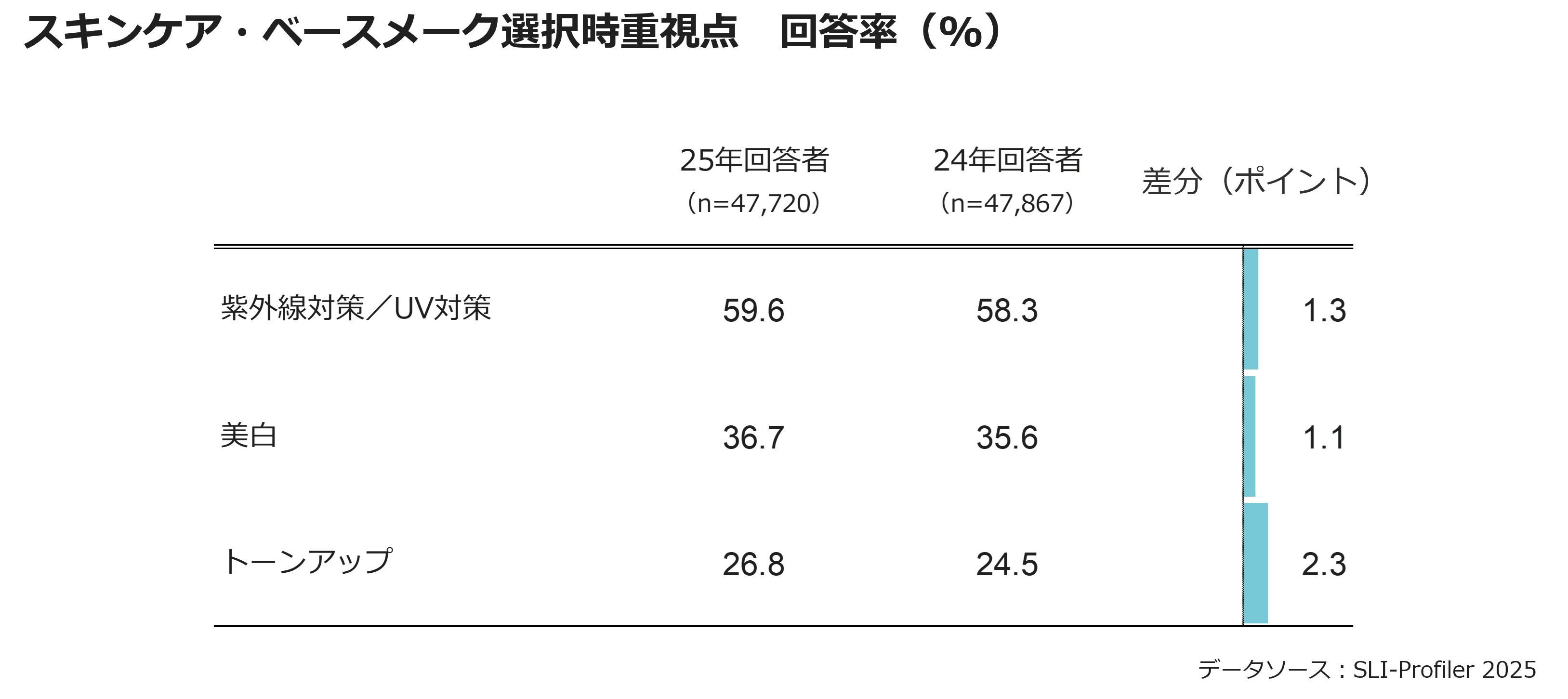 スキンケア・ベースメーク選択時重視点 回答率(%)