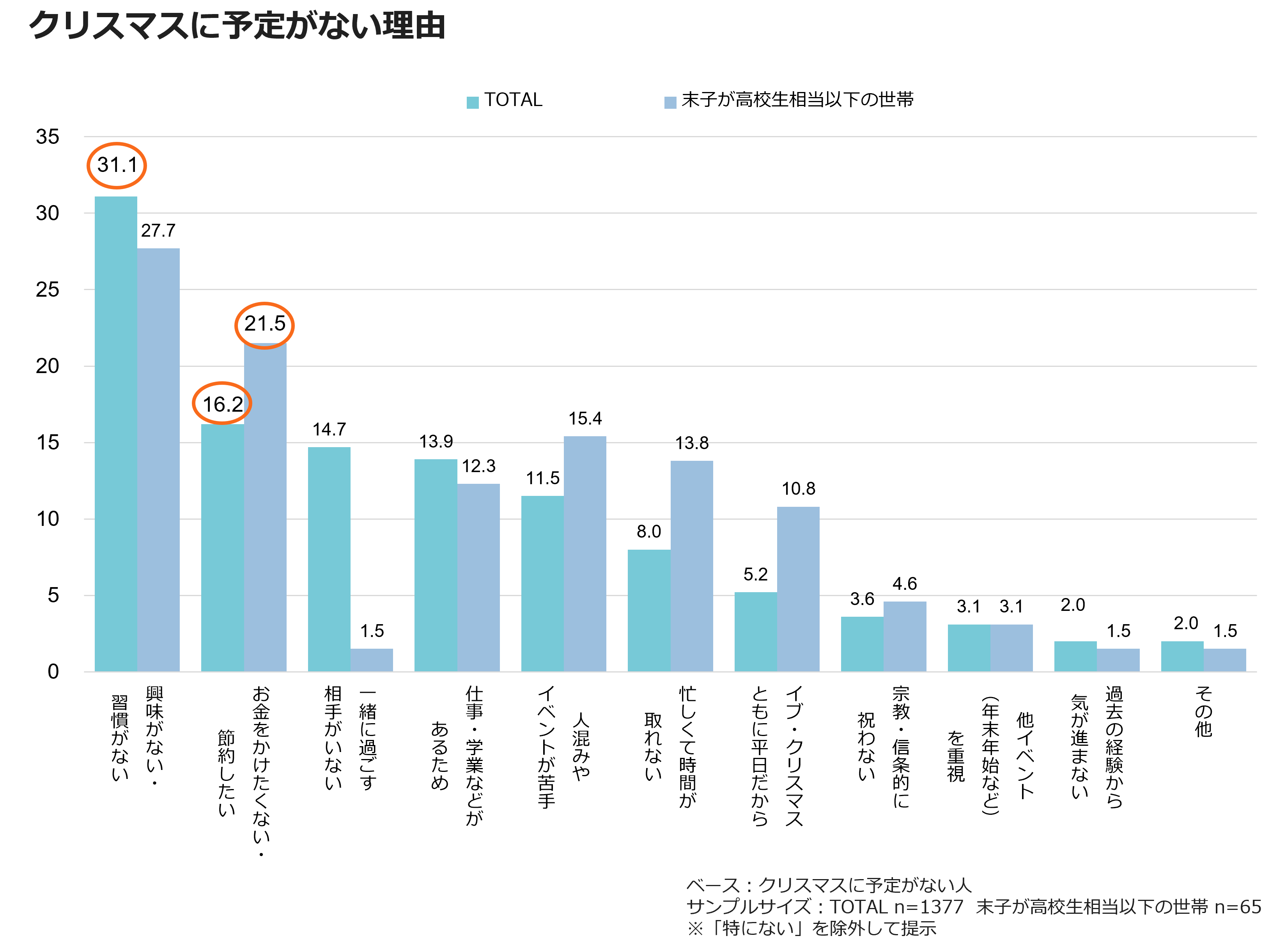 クリスマスに予定がない理由