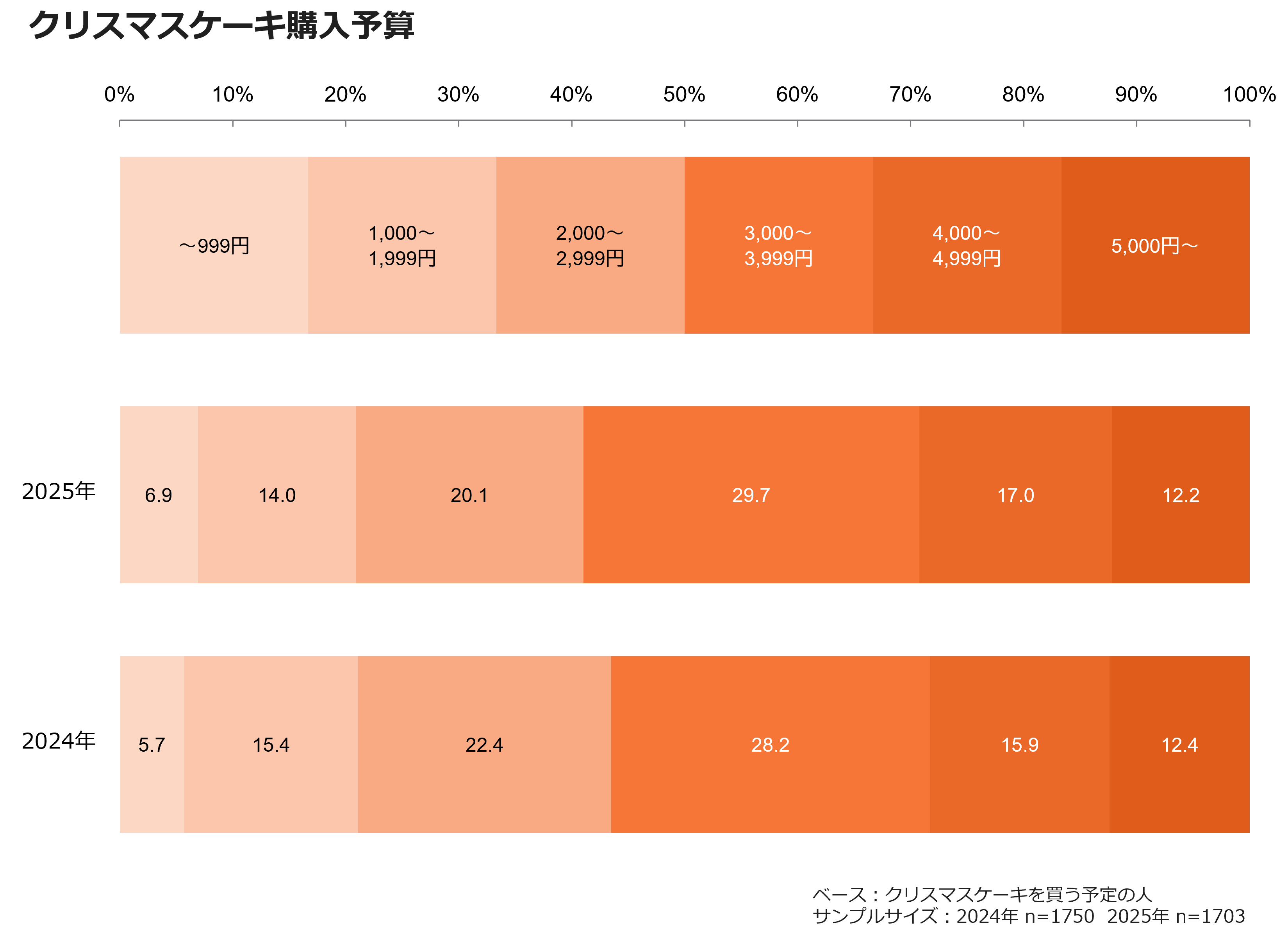 クリスマスケーキ購入予算