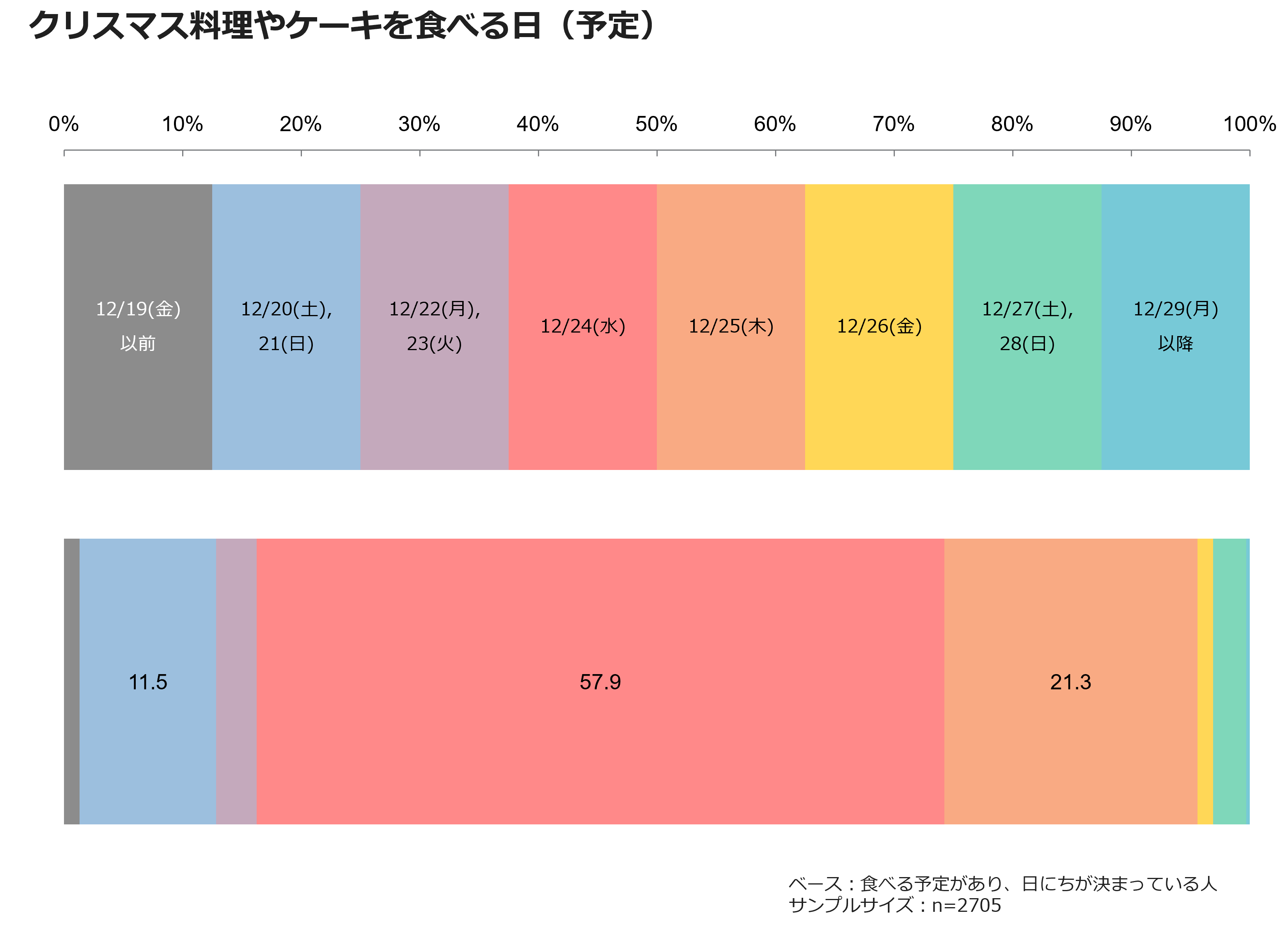 クリスマス料理やケーキを食べる日（予定）