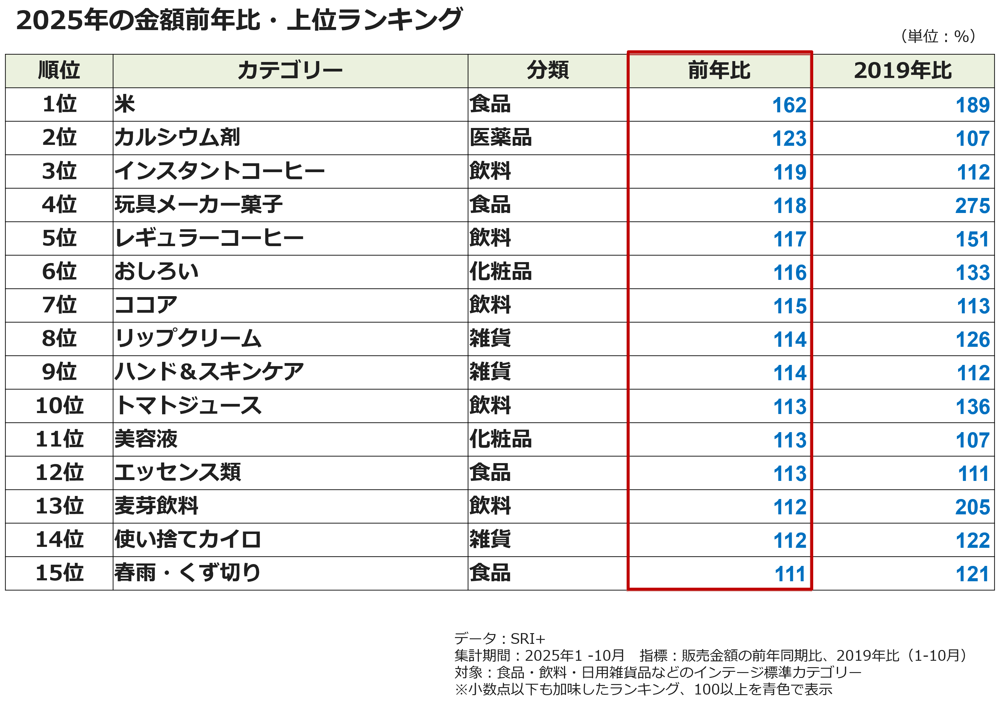 2025年の金額前年比・上位ランキング