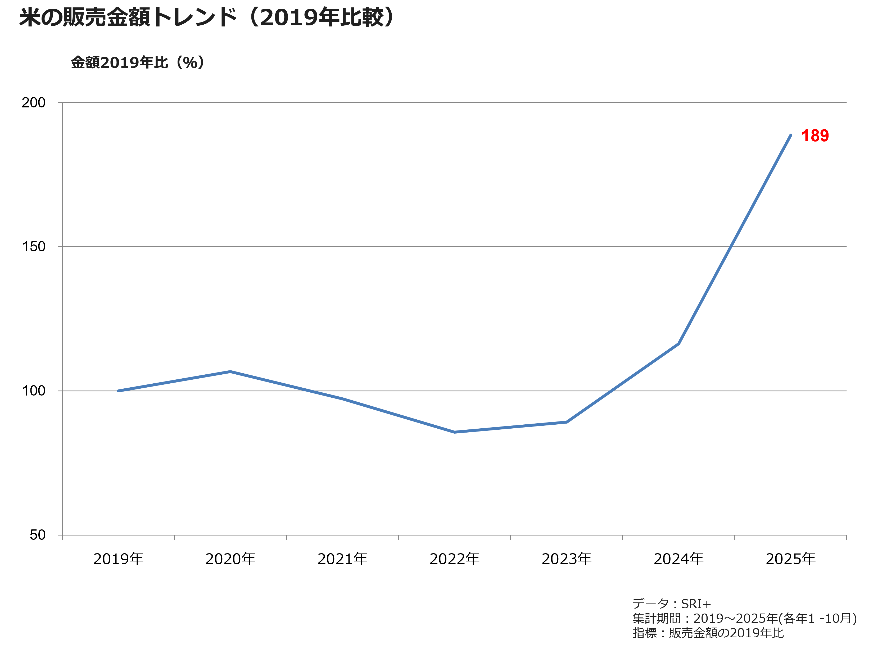 米の販売金額トレンド（2019年比較）
