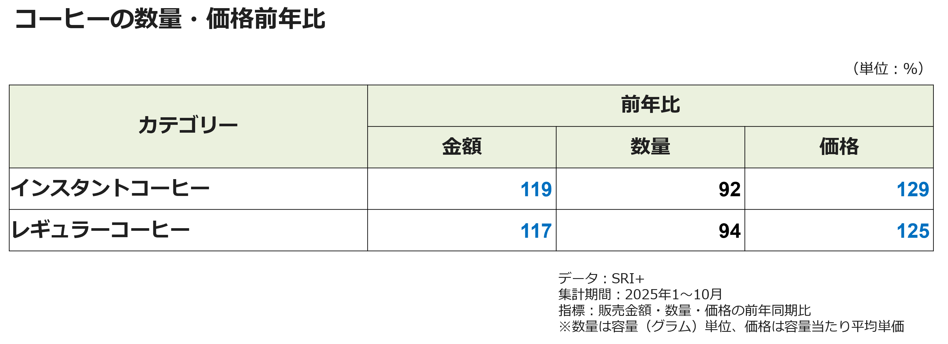 コーヒーの数量・価格前年比