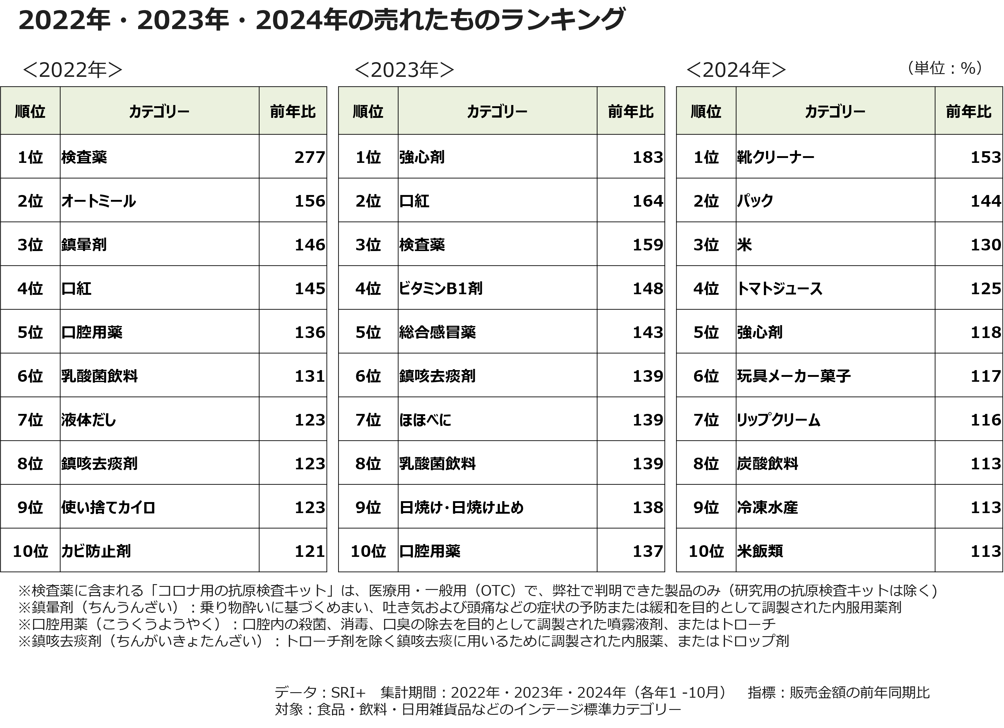 2022年・2023年・2024年の売れたものランキング