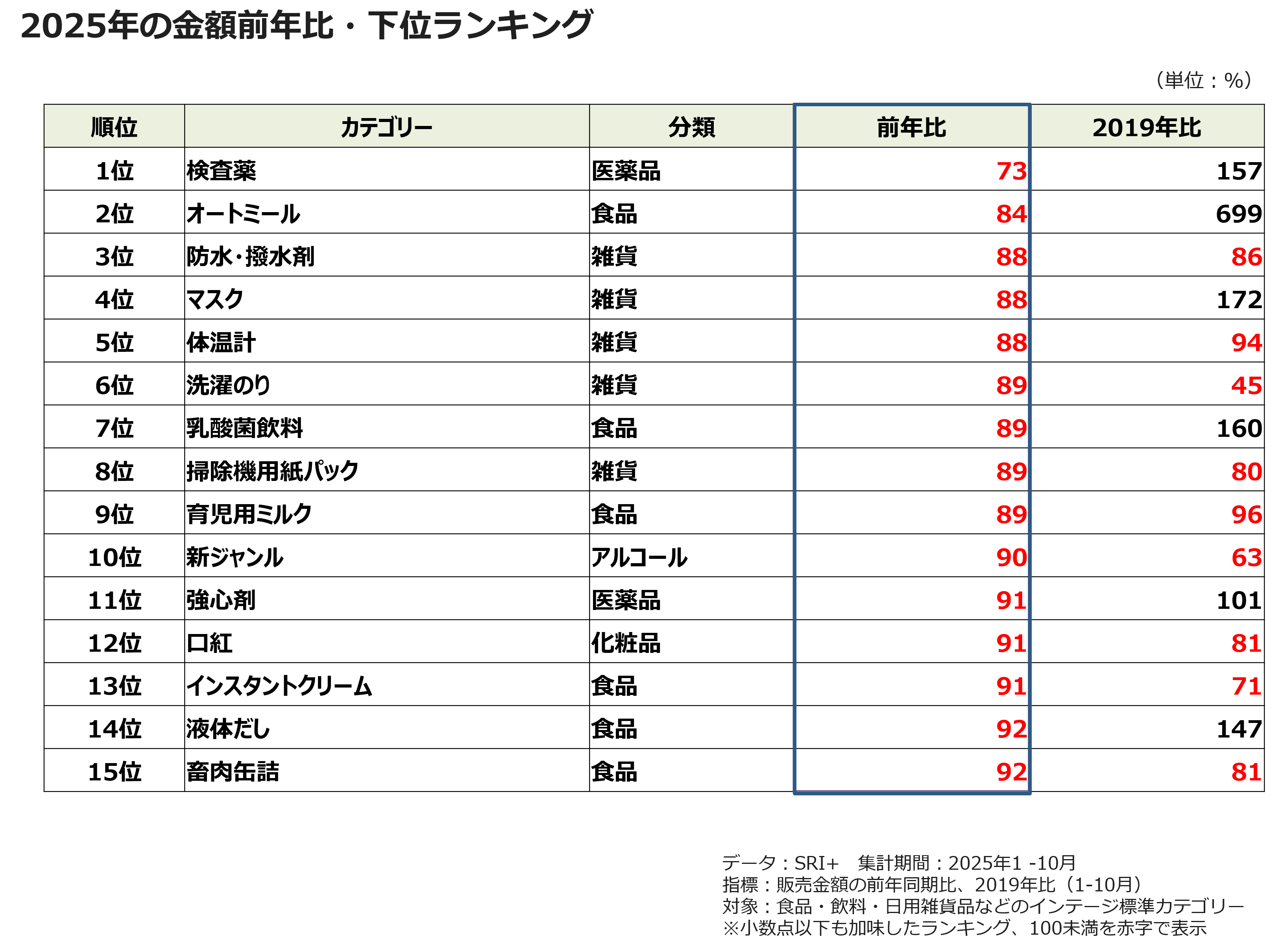 2025年の金額前年比・下位ランキング