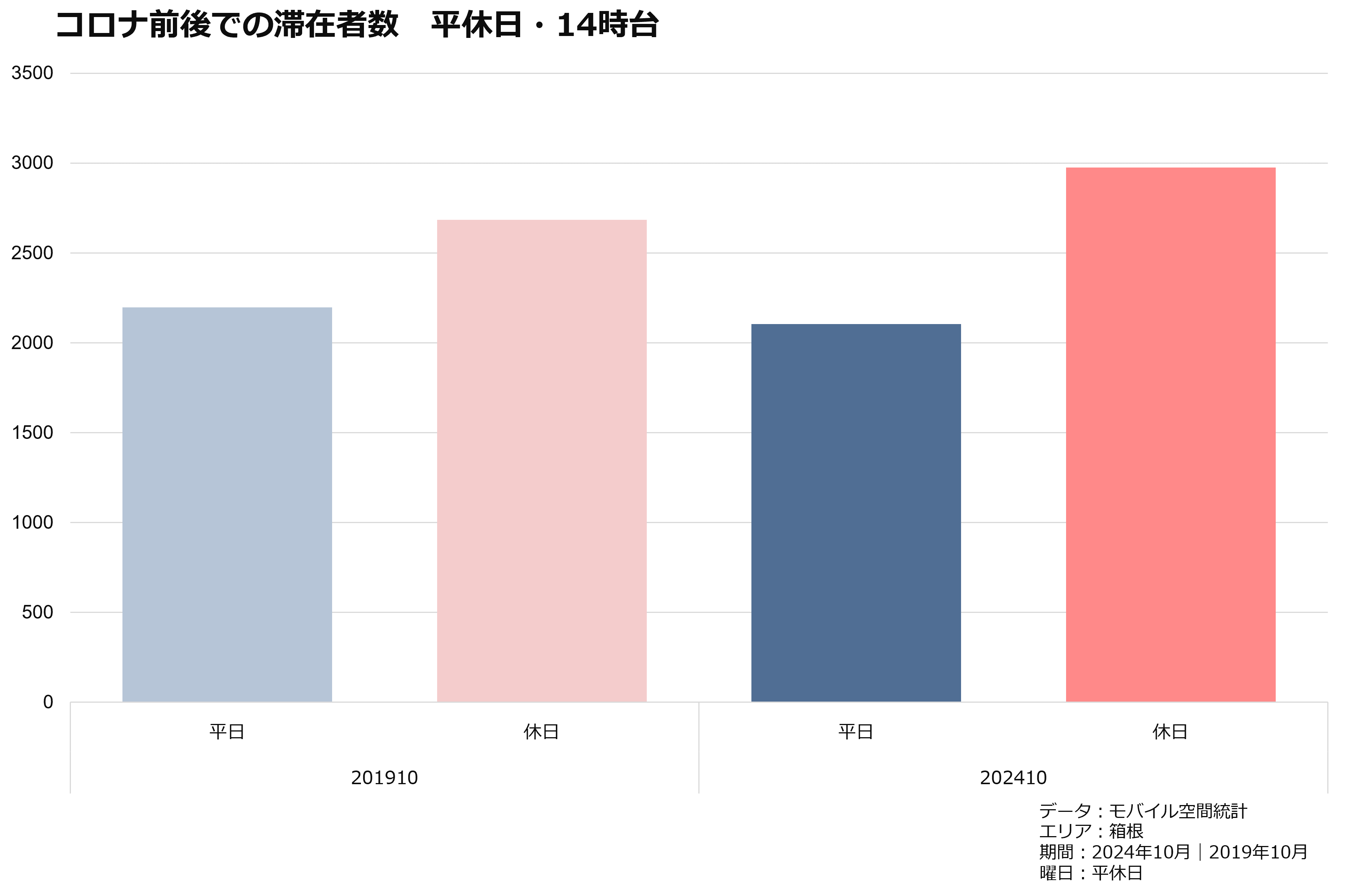 コロナ前後での滞在者数　平休日・14時台