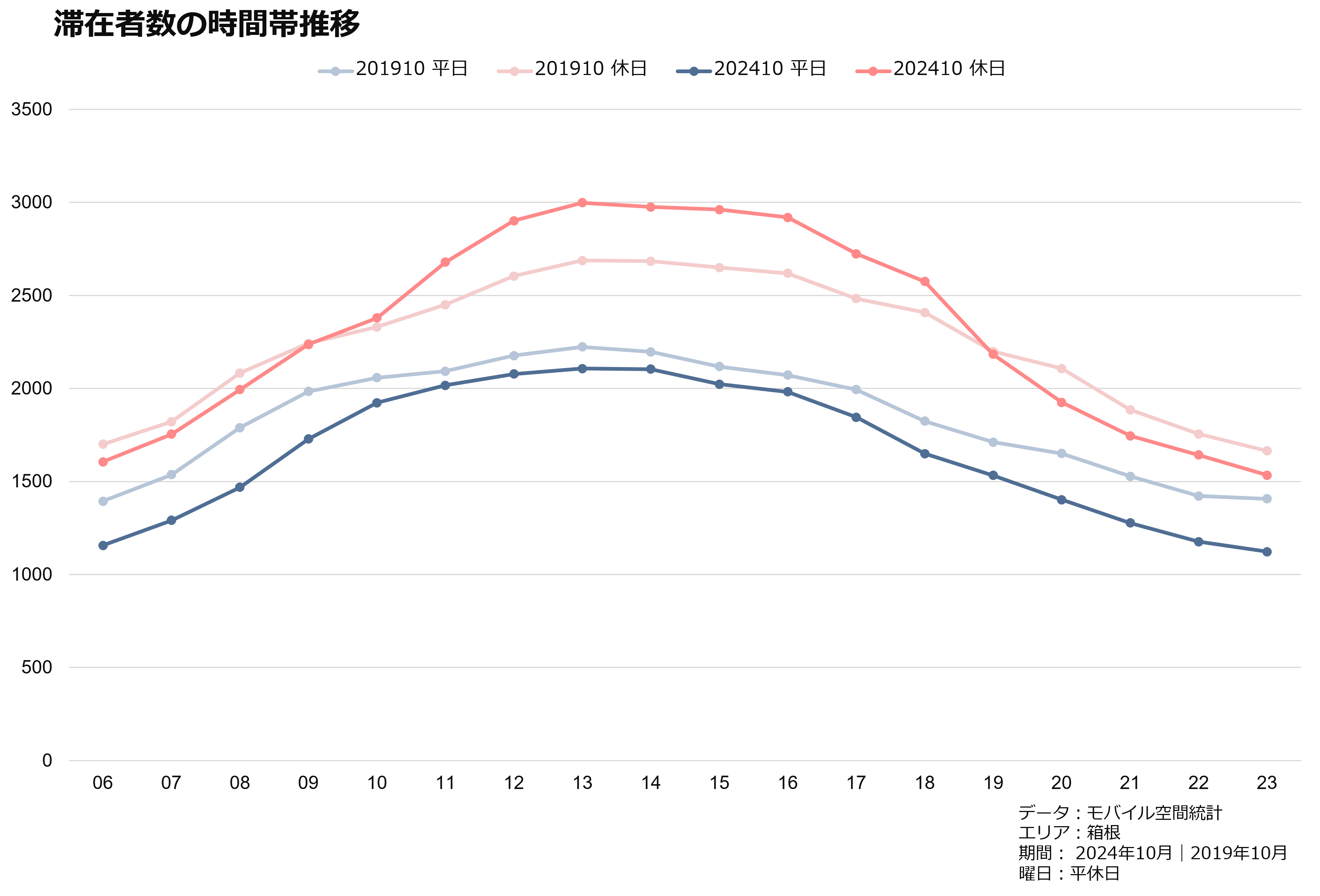 滞在者数の時間帯推移