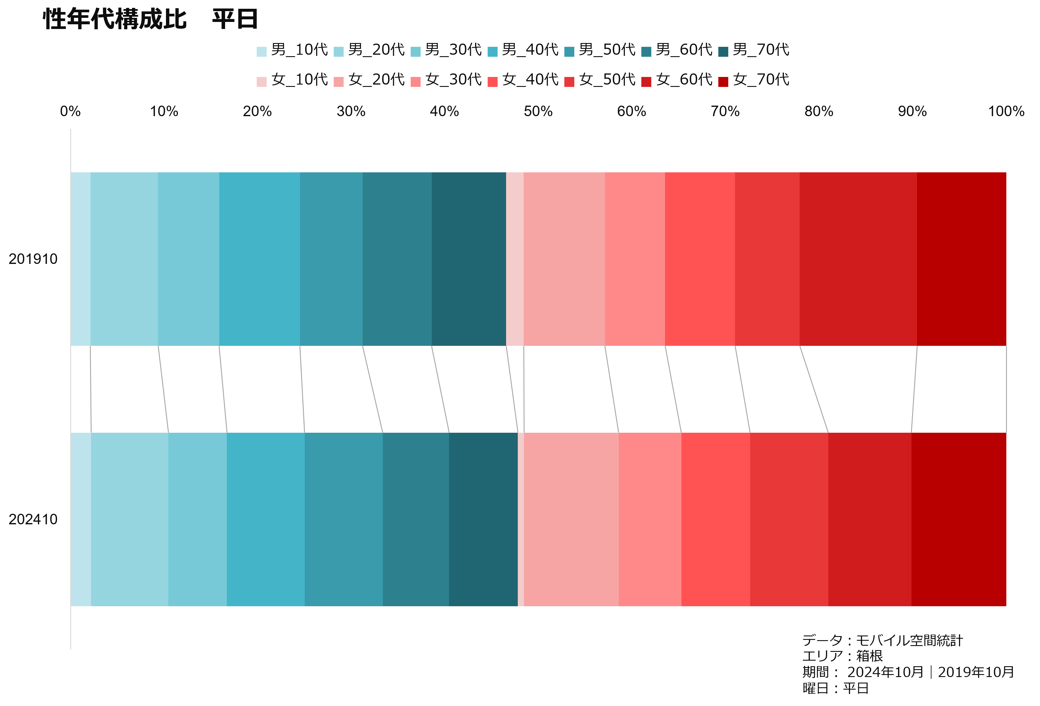 性年代構成比　平日