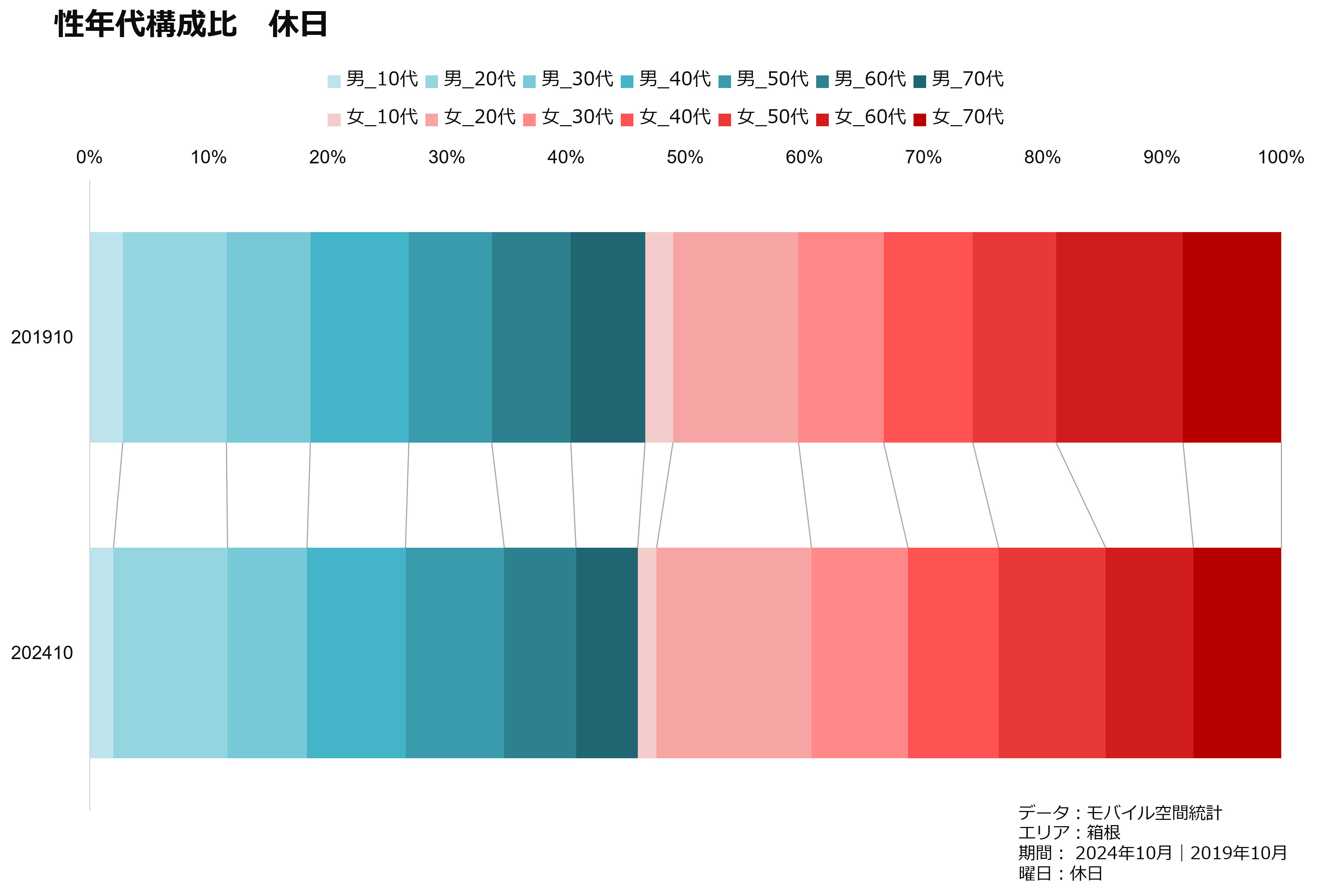 性年代構成比　休日