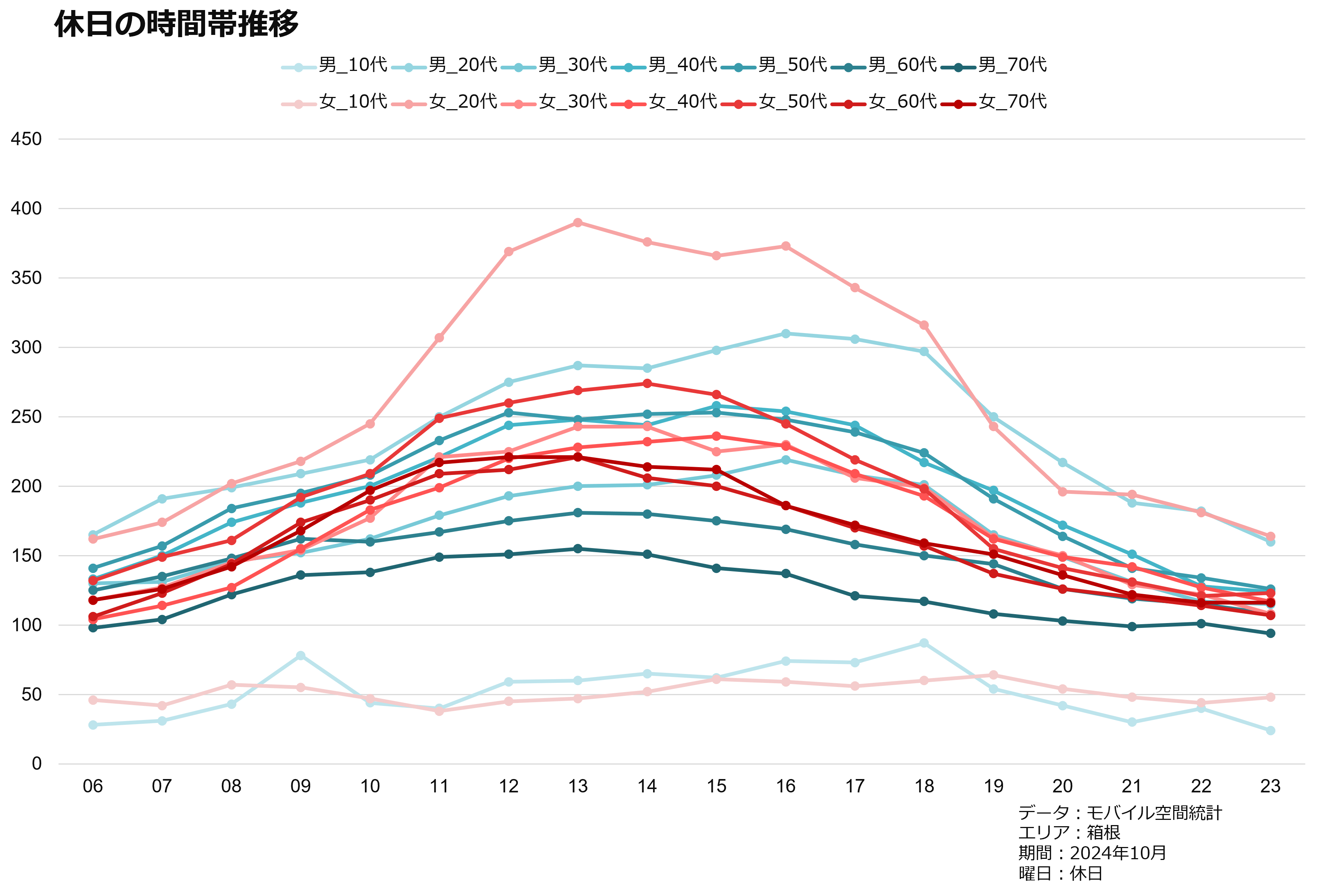 休日の時間帯推移