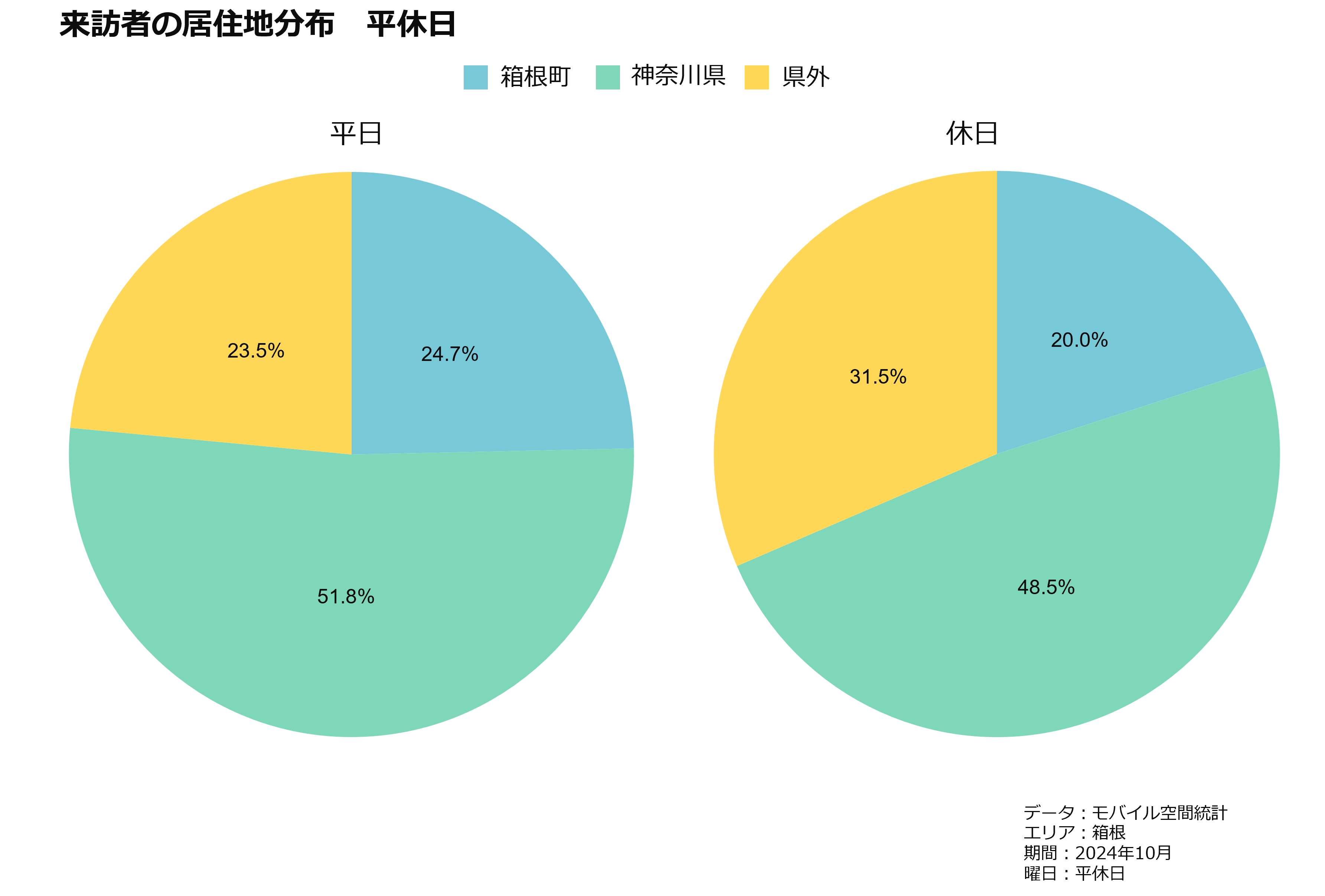 来訪者の居住地分布　平休日